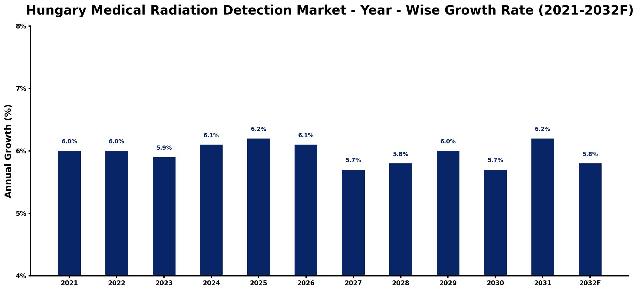 Hungary Medical Radiation Detection Market Year-wise Growth Rate and Key Drivers