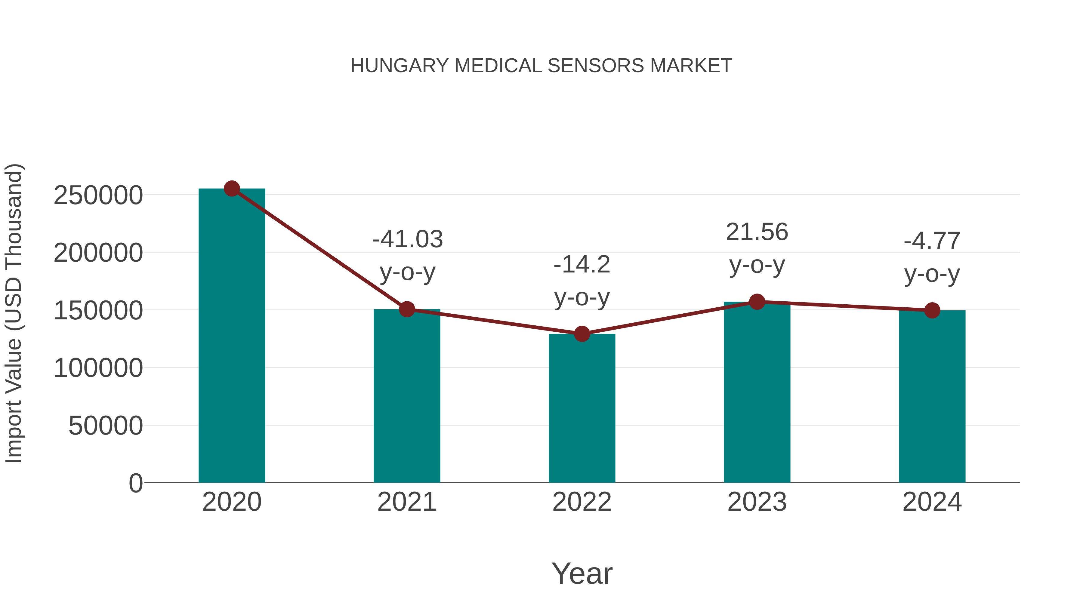  Hungary Medical Sensors Market: Import Trend Analysis