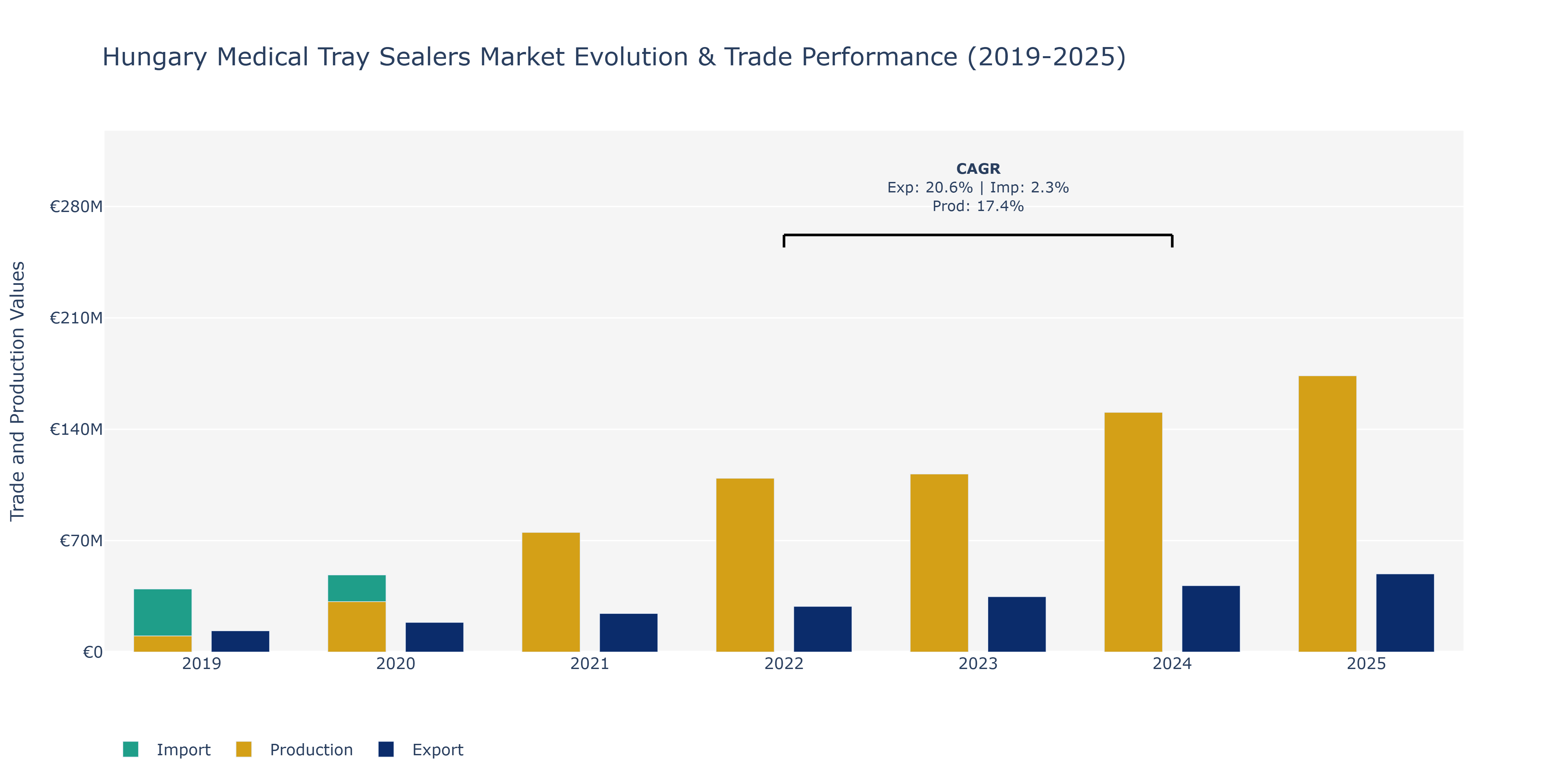 Hungary Medical Tray Sealers Market: Production & Trade Performance (2019-2025)