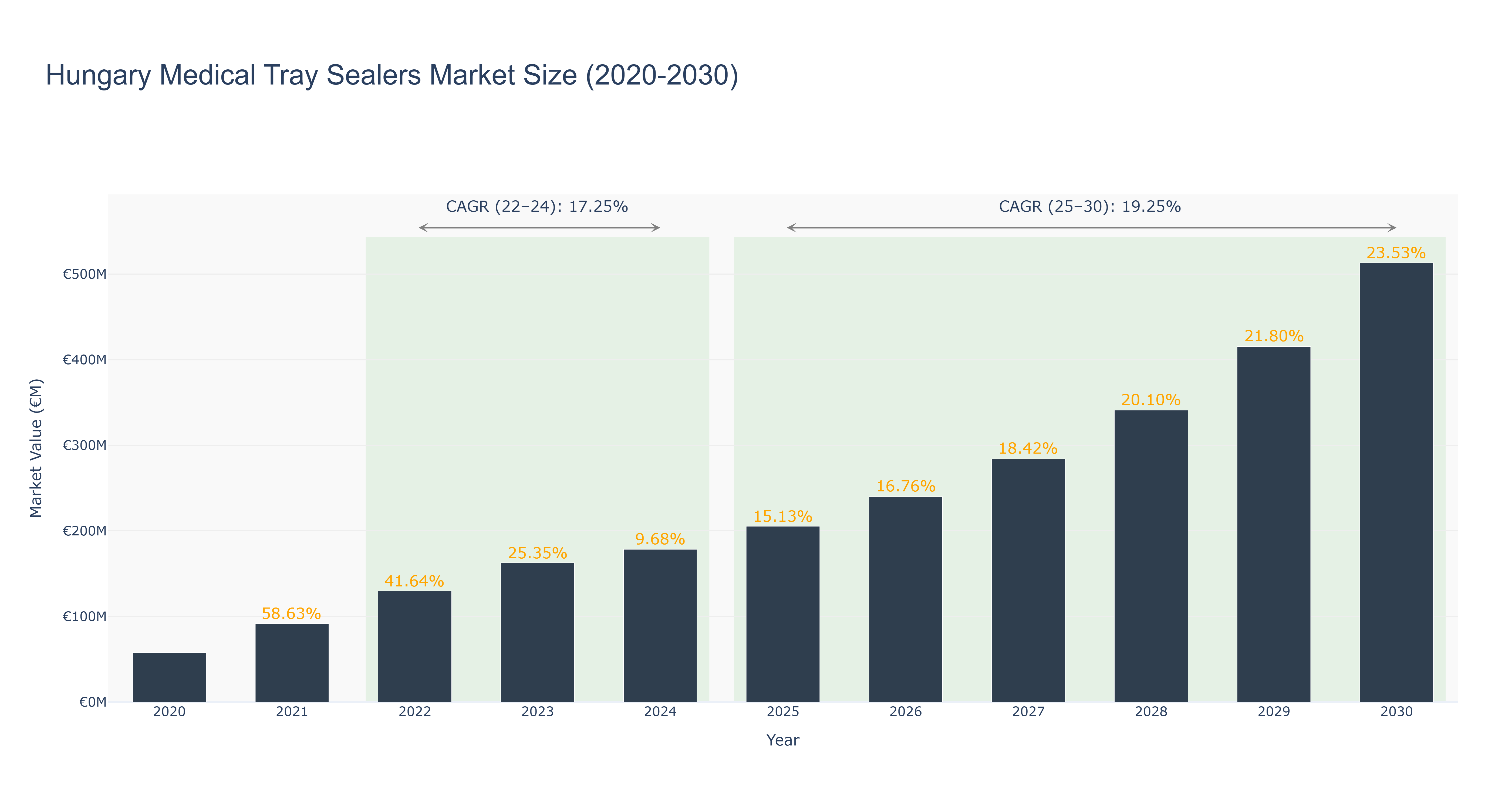 Hungary Medical Tray Sealers Market Size (2020-2030)