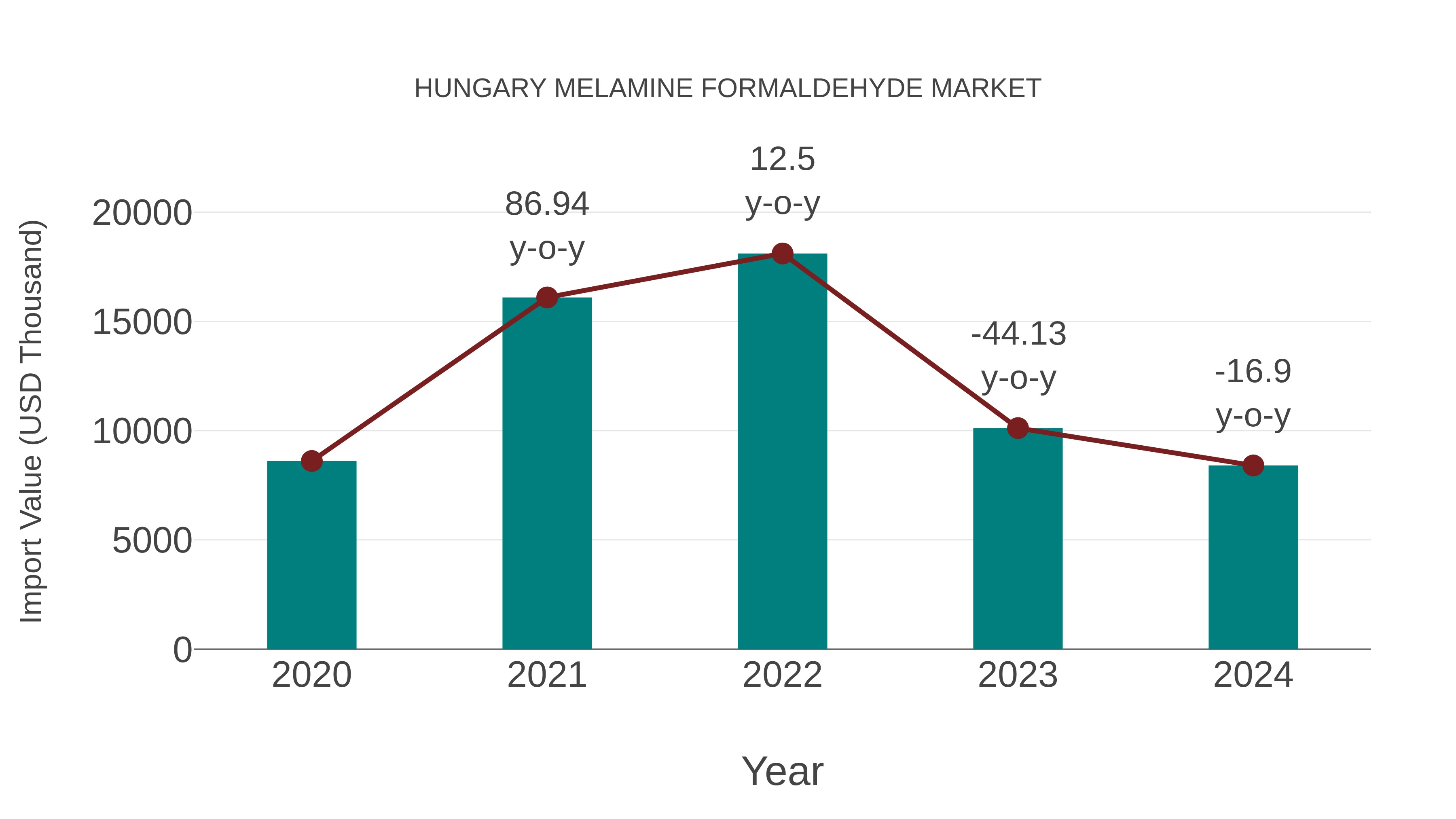 Hungary Melamine Formaldehyde Market: Import Trend Analysis