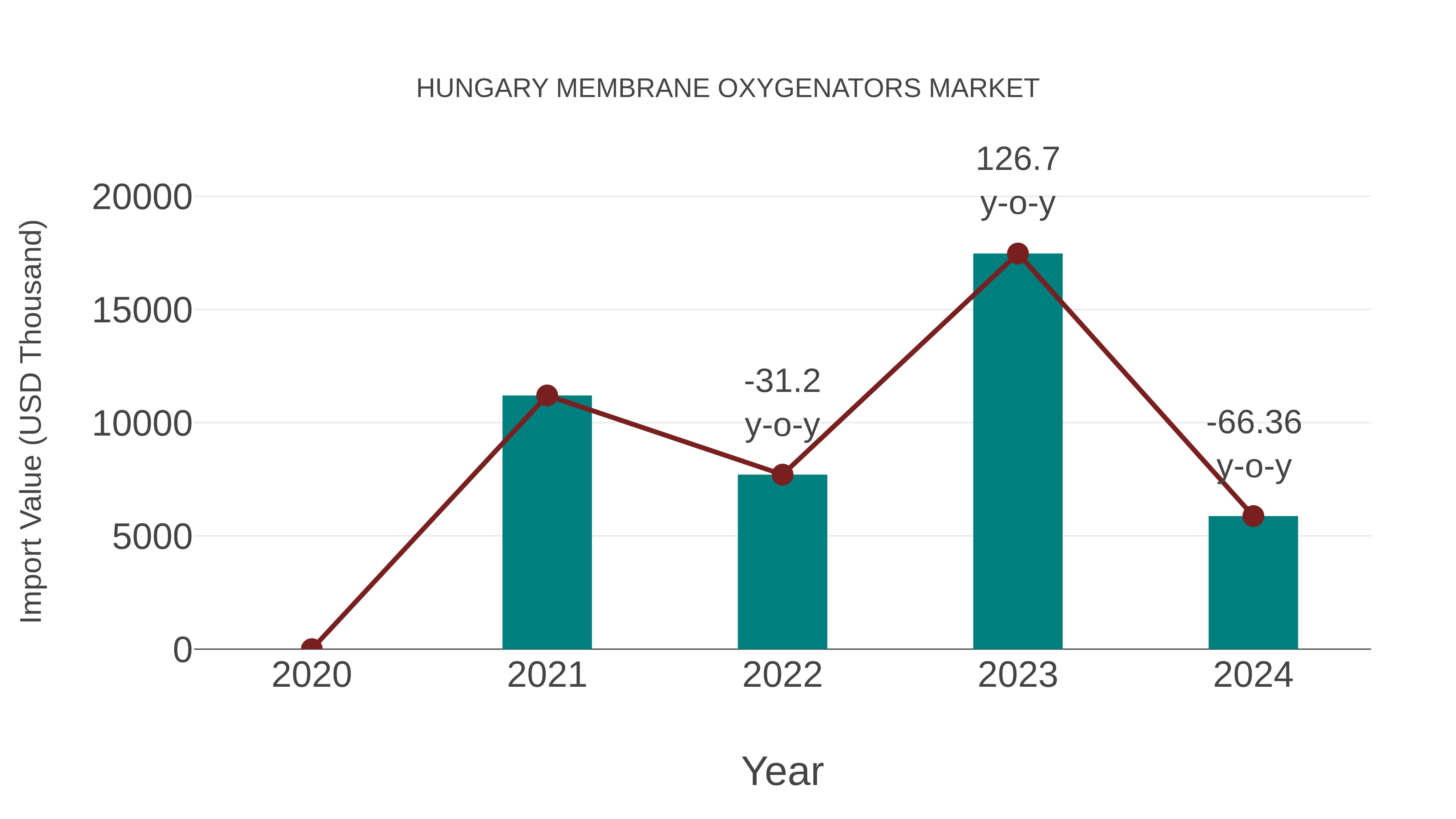  Hungary Membrane Oxygenators Market: Import Trend Analysis