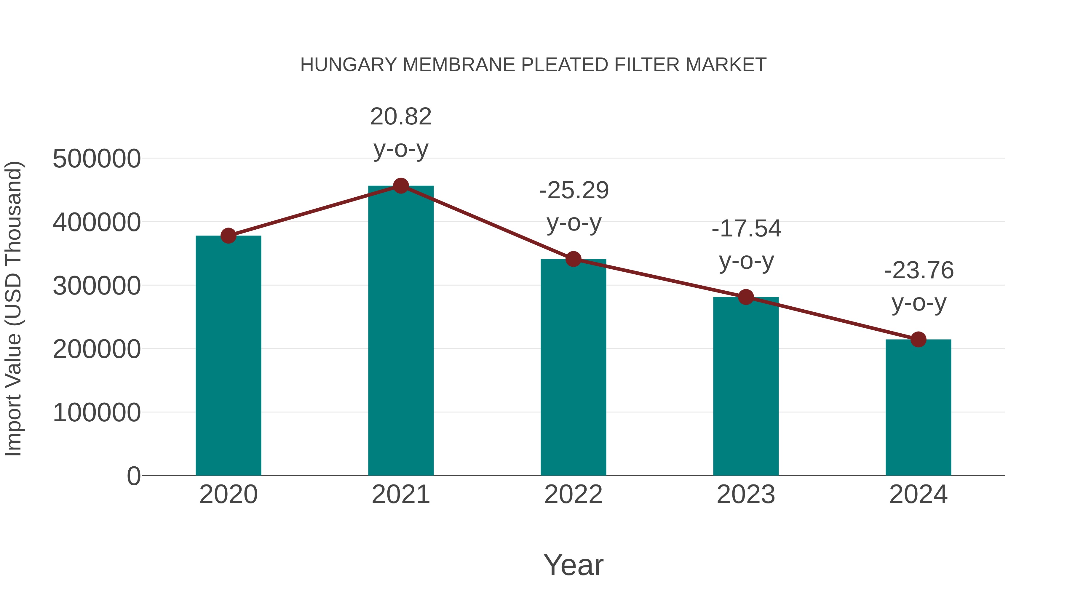Hungary Membrane Pleated Filter Market: Import Trend Analysis