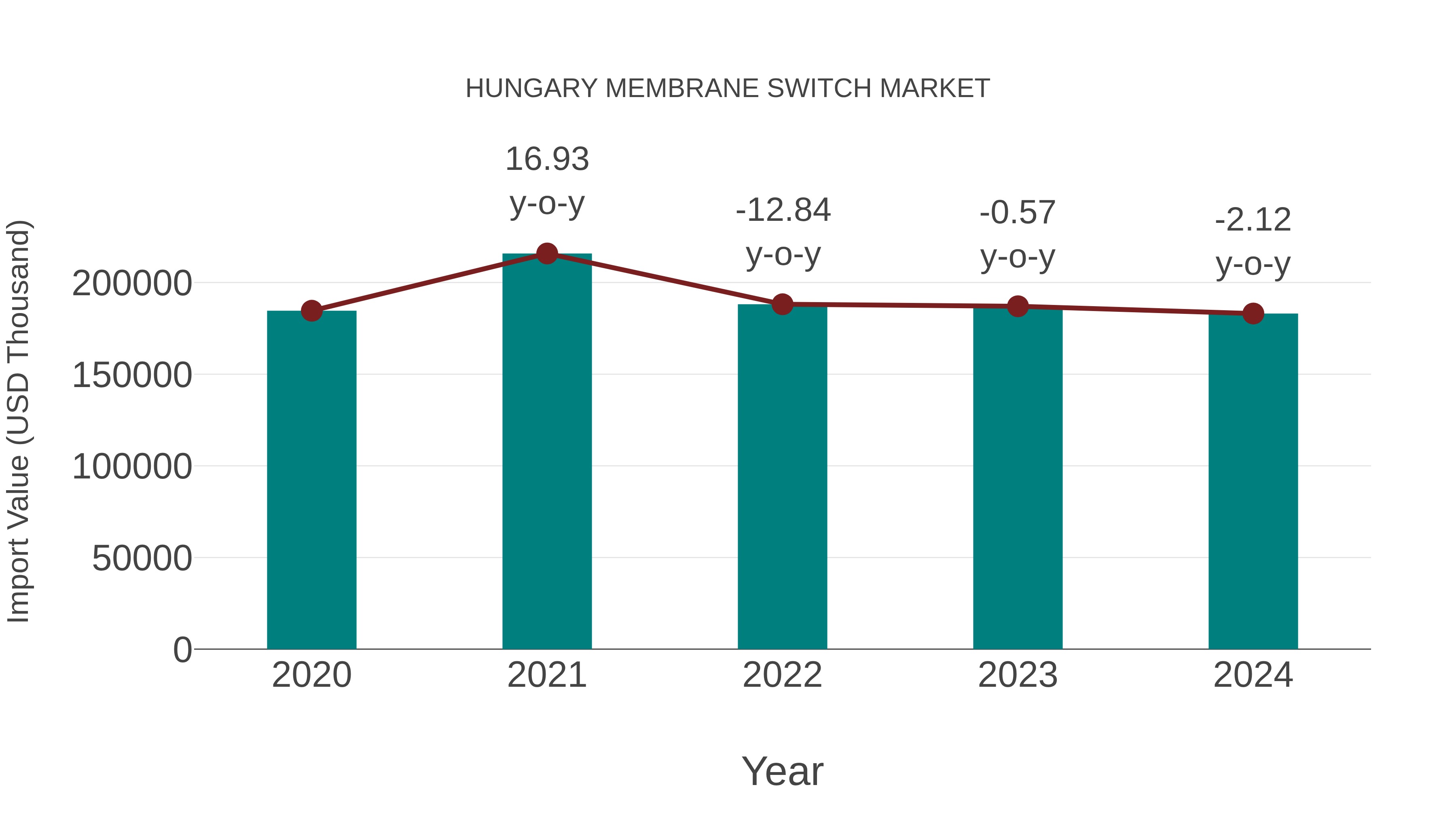  Hungary Membrane Switch Market: Import Trend Analysis