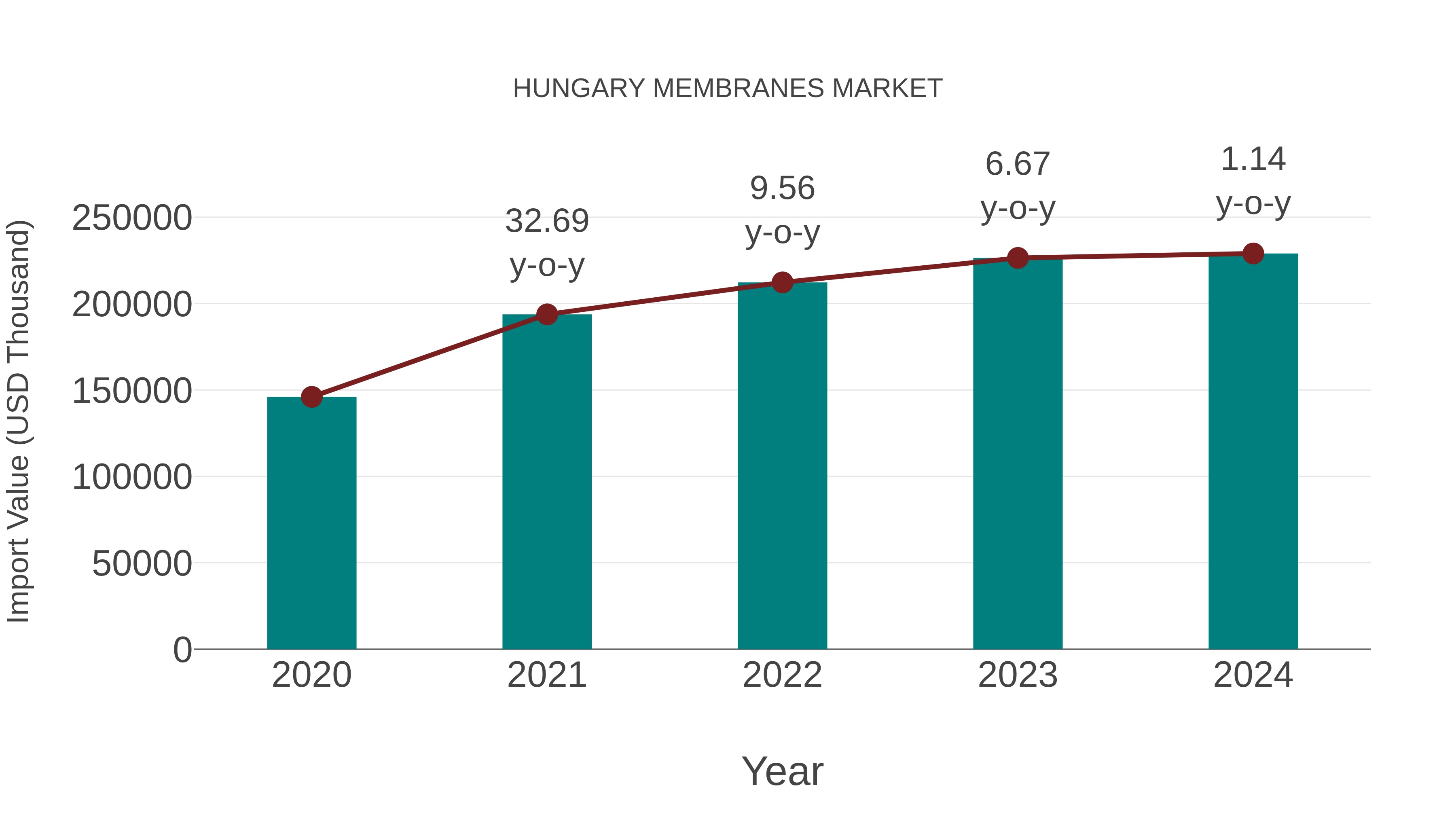 Hungary Membranes Market: Import Trend Analysis