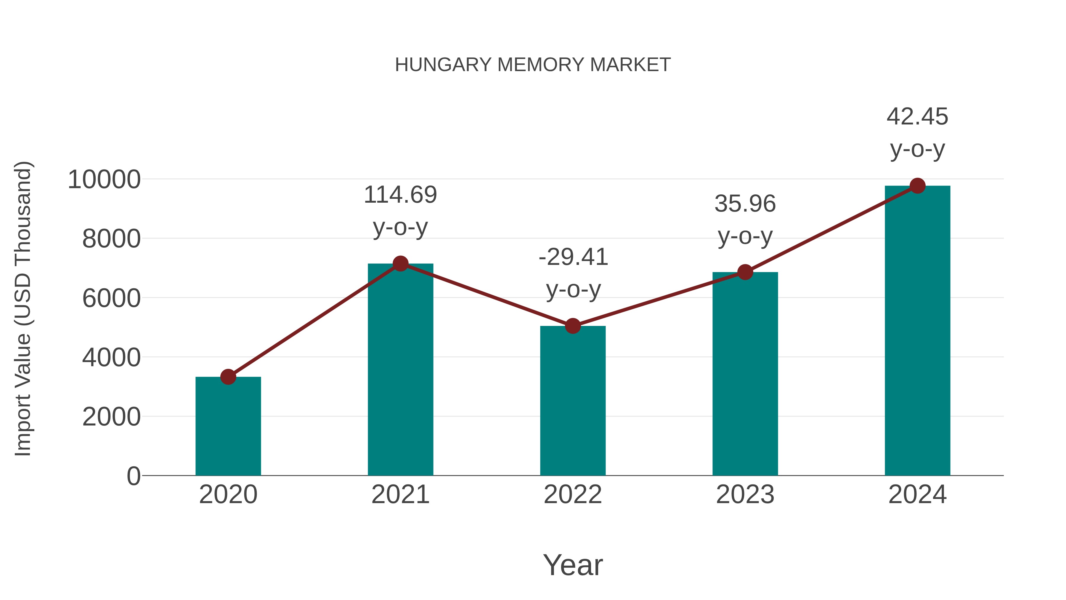  Hungary Memory Market: Import Trend Analysis