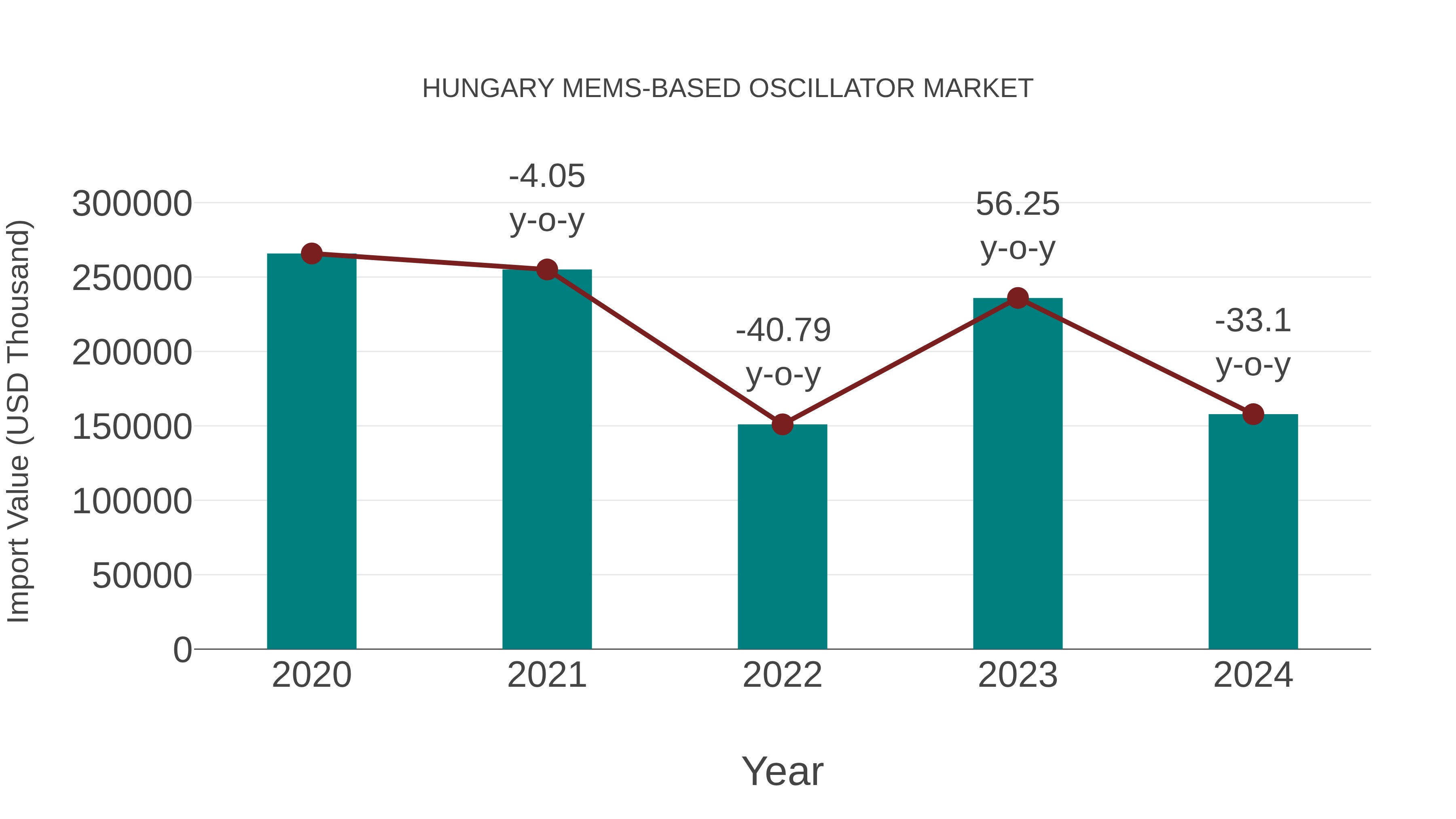 Hungary Mems-based Oscillator Market: Import Trend Analysis