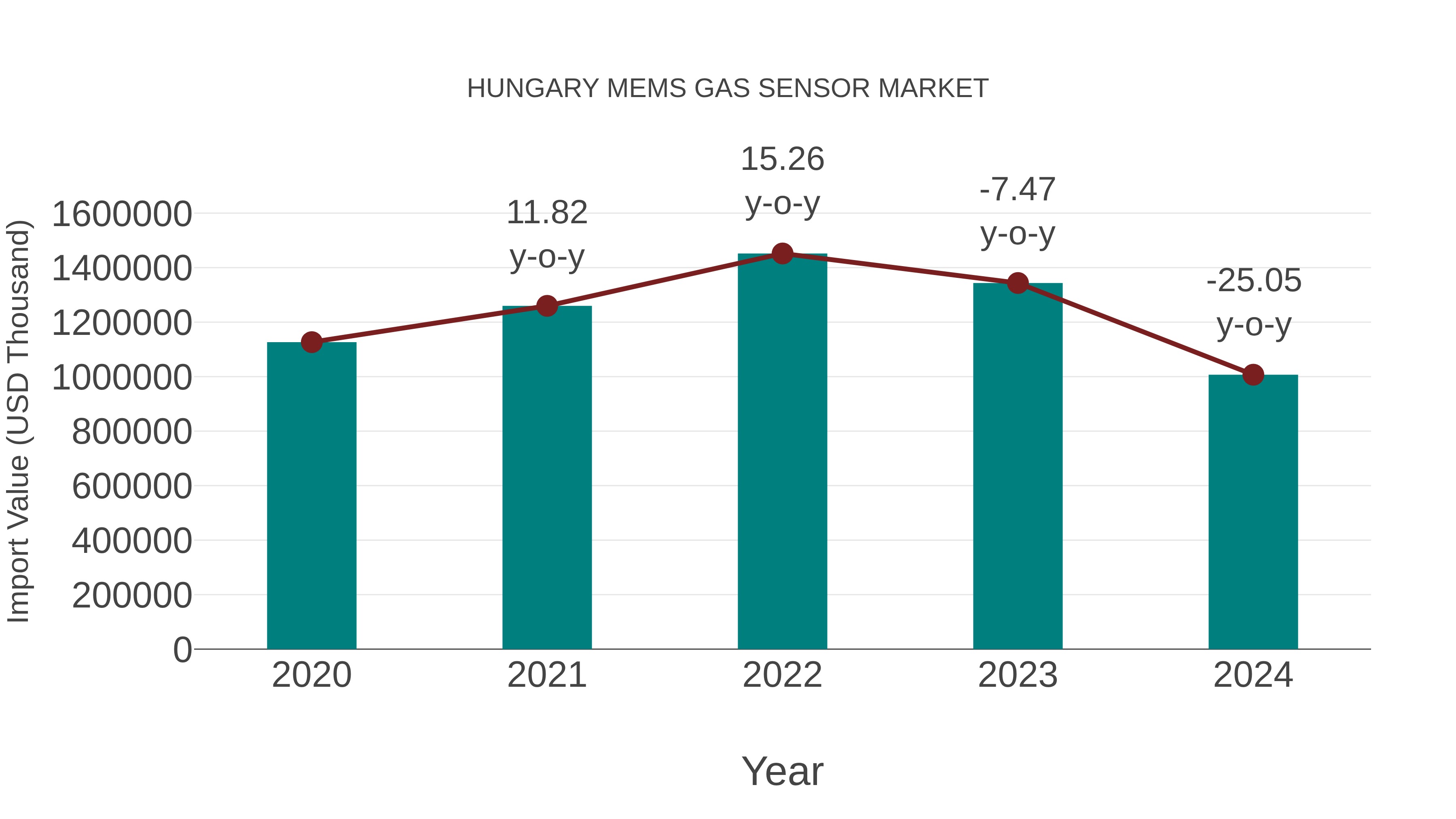  Hungary Mems Gas Sensor Market: Import Trend Analysis