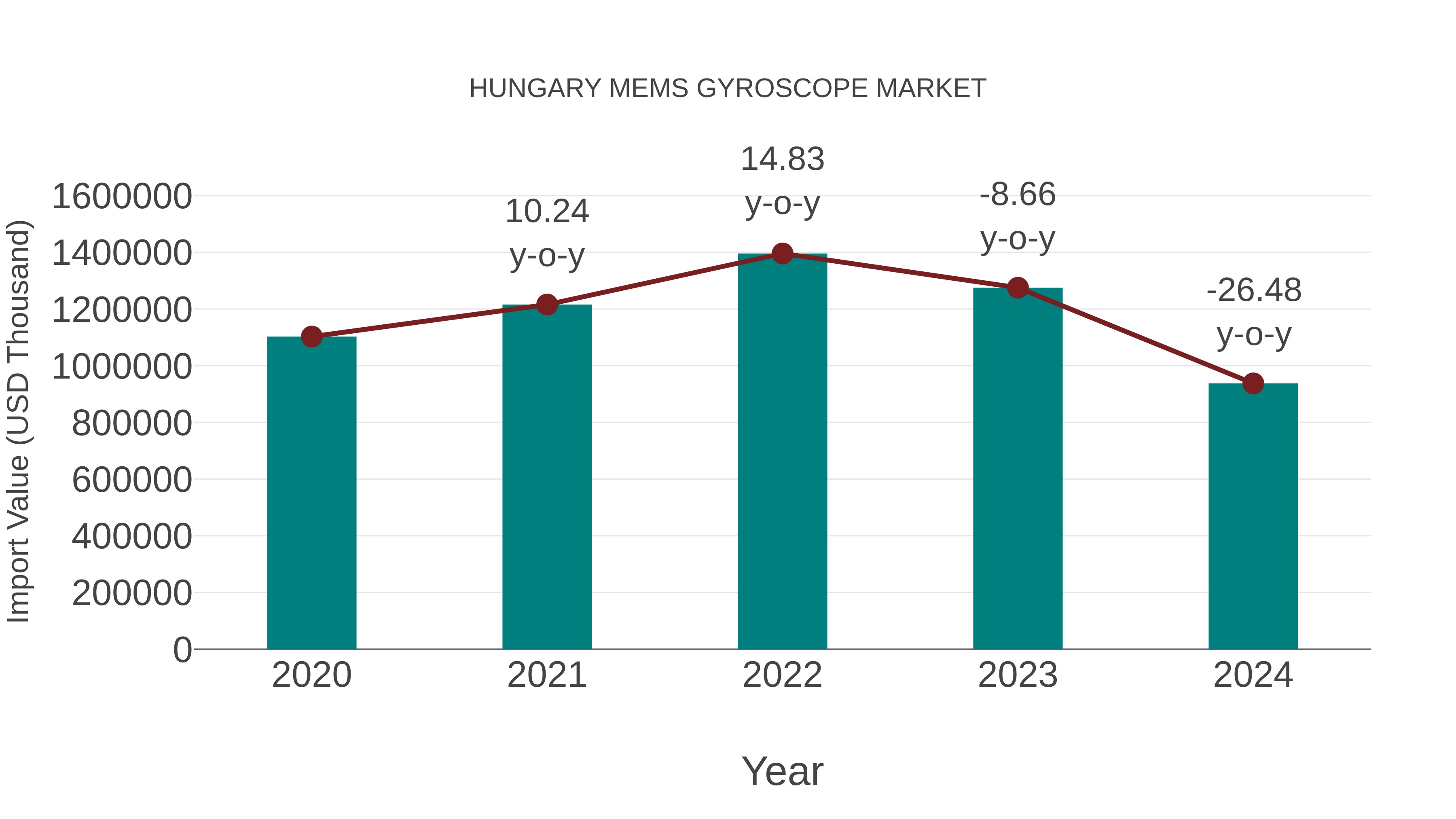  Hungary Mems Gyroscope Market: Import Trend Analysis
