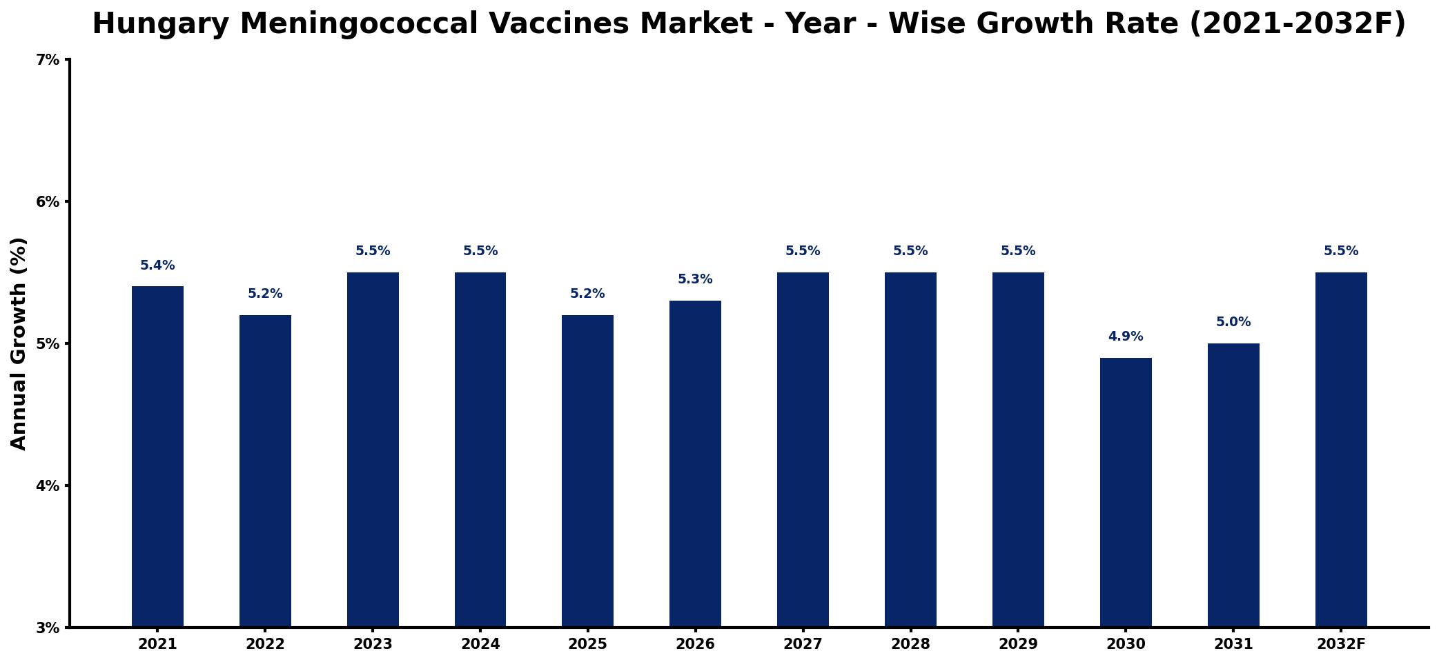 Hungary Meningococcal Vaccines Market Year-wise Growth Rate and Key Drivers