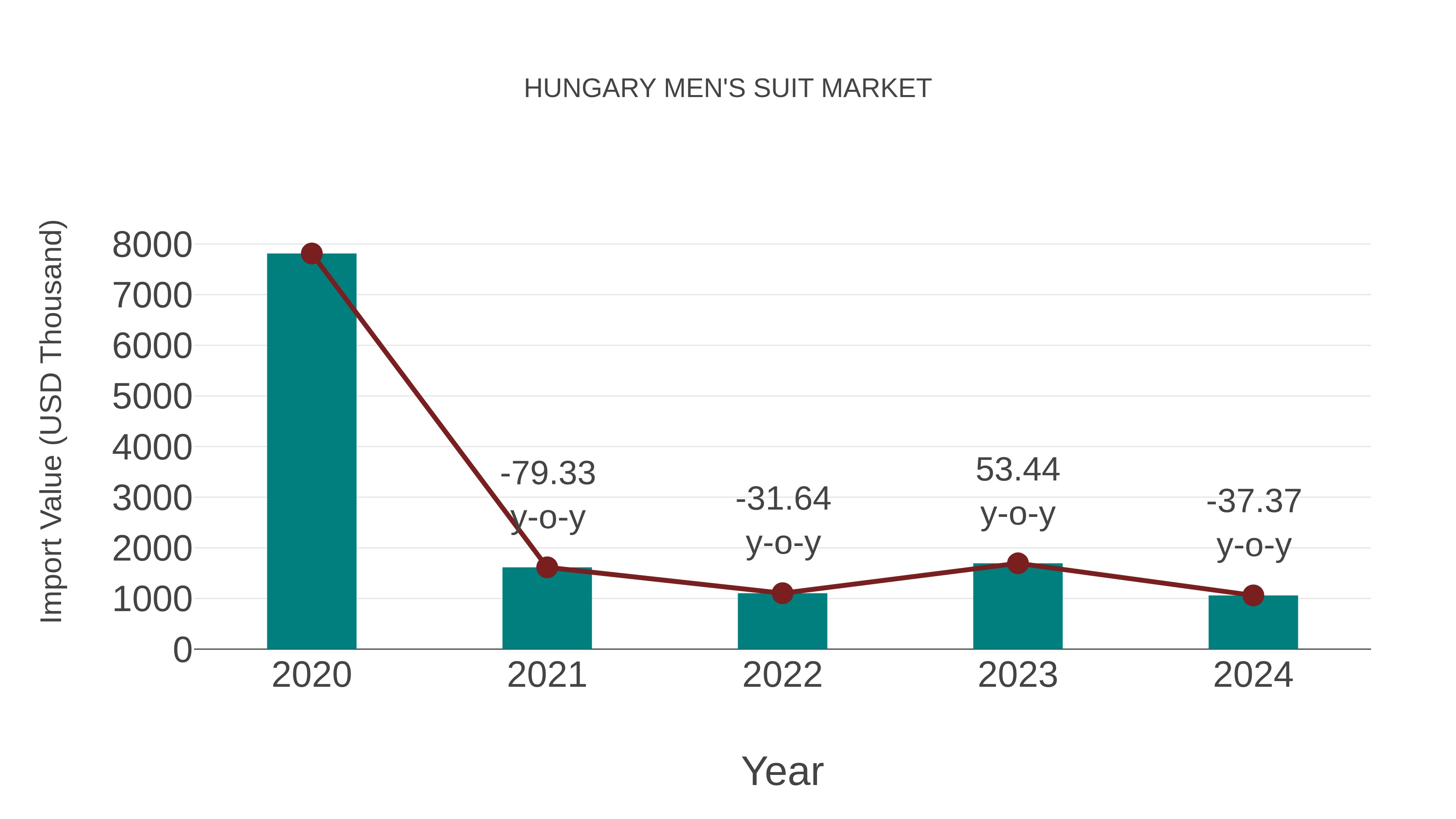 Hungary Men`s Suit Market: Import Trend Analysis