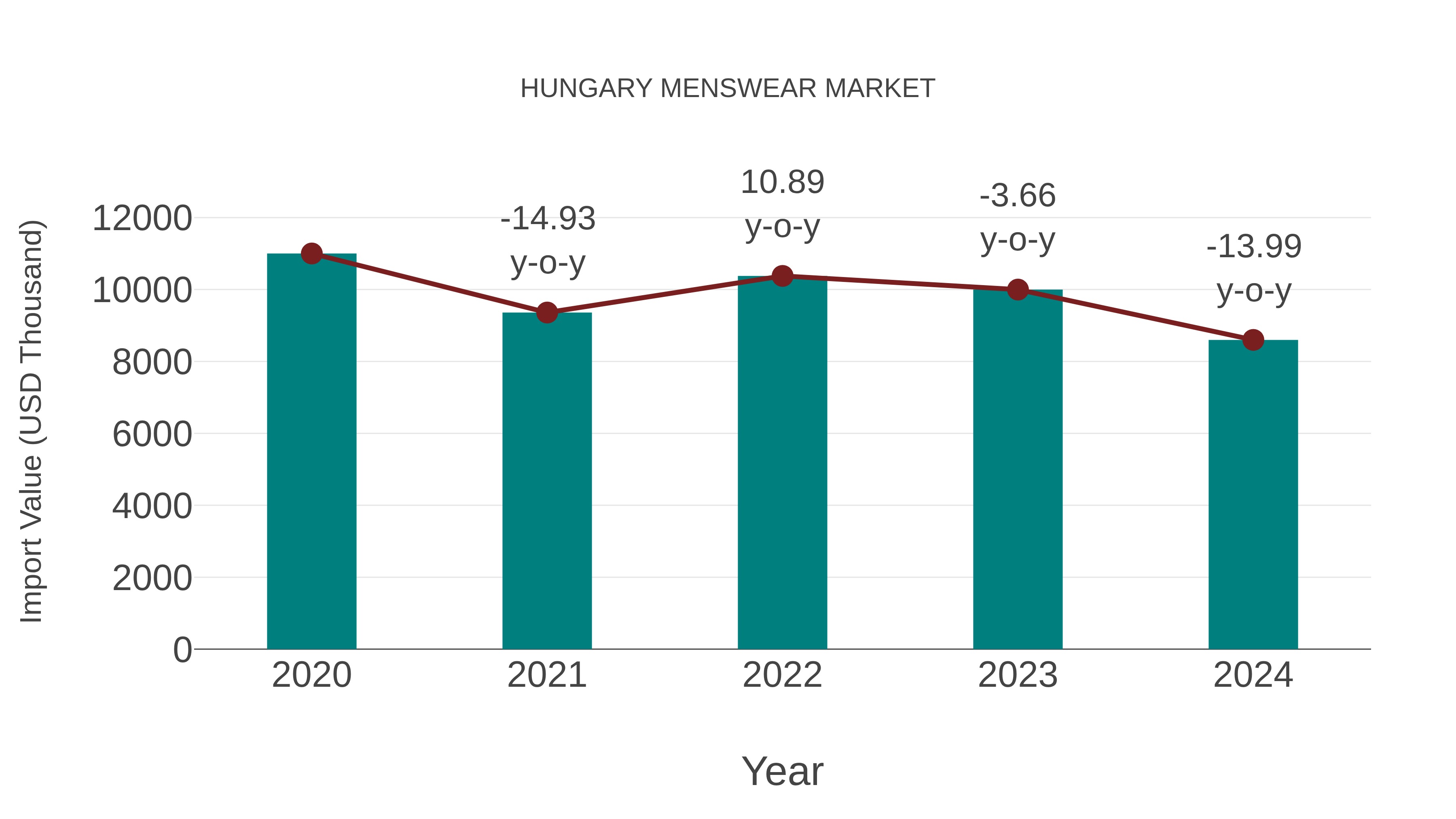 Hungary Menswear Market: Import Trend Analysis