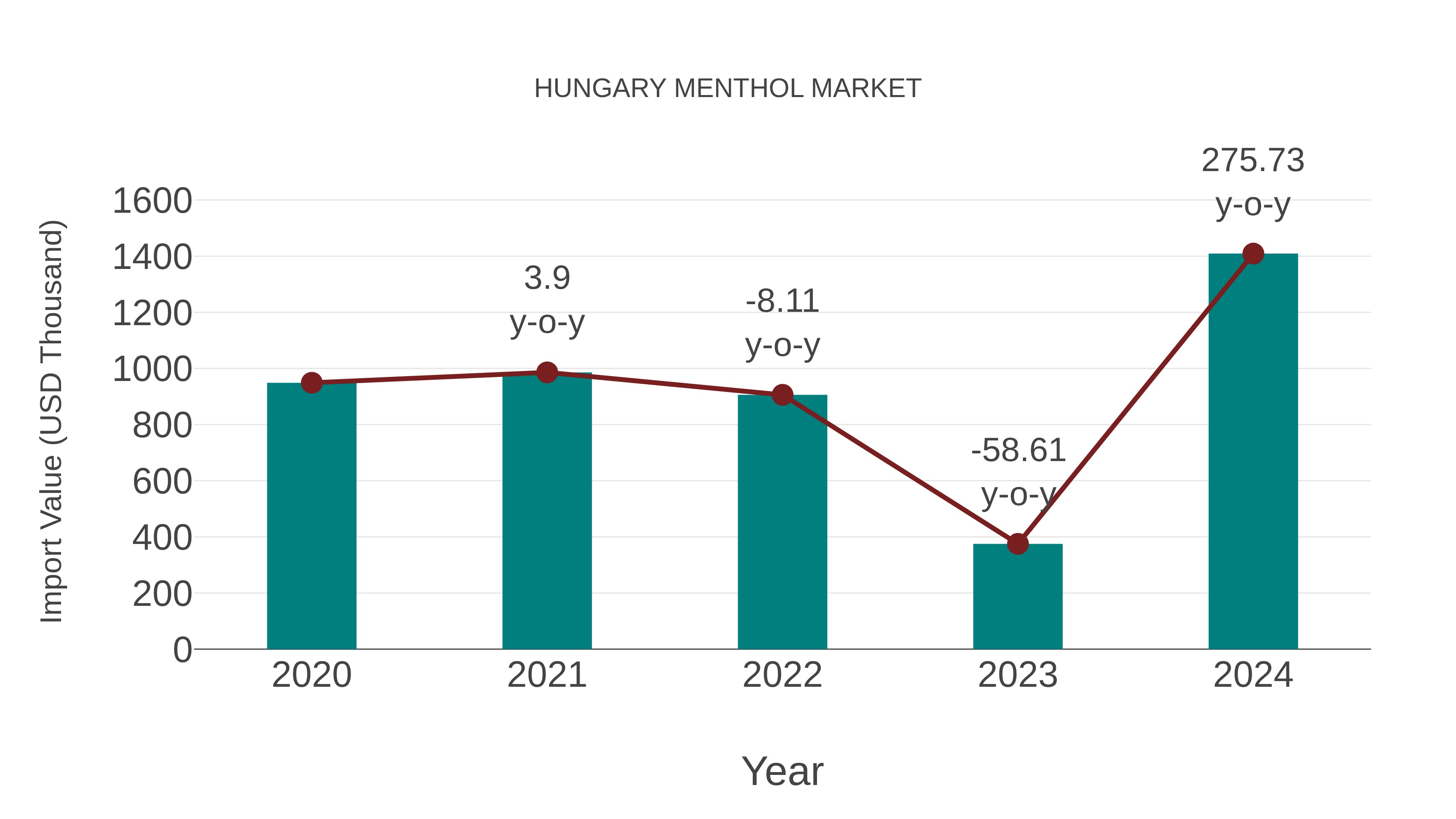  Hungary Menthol Market: Import Trend Analysis