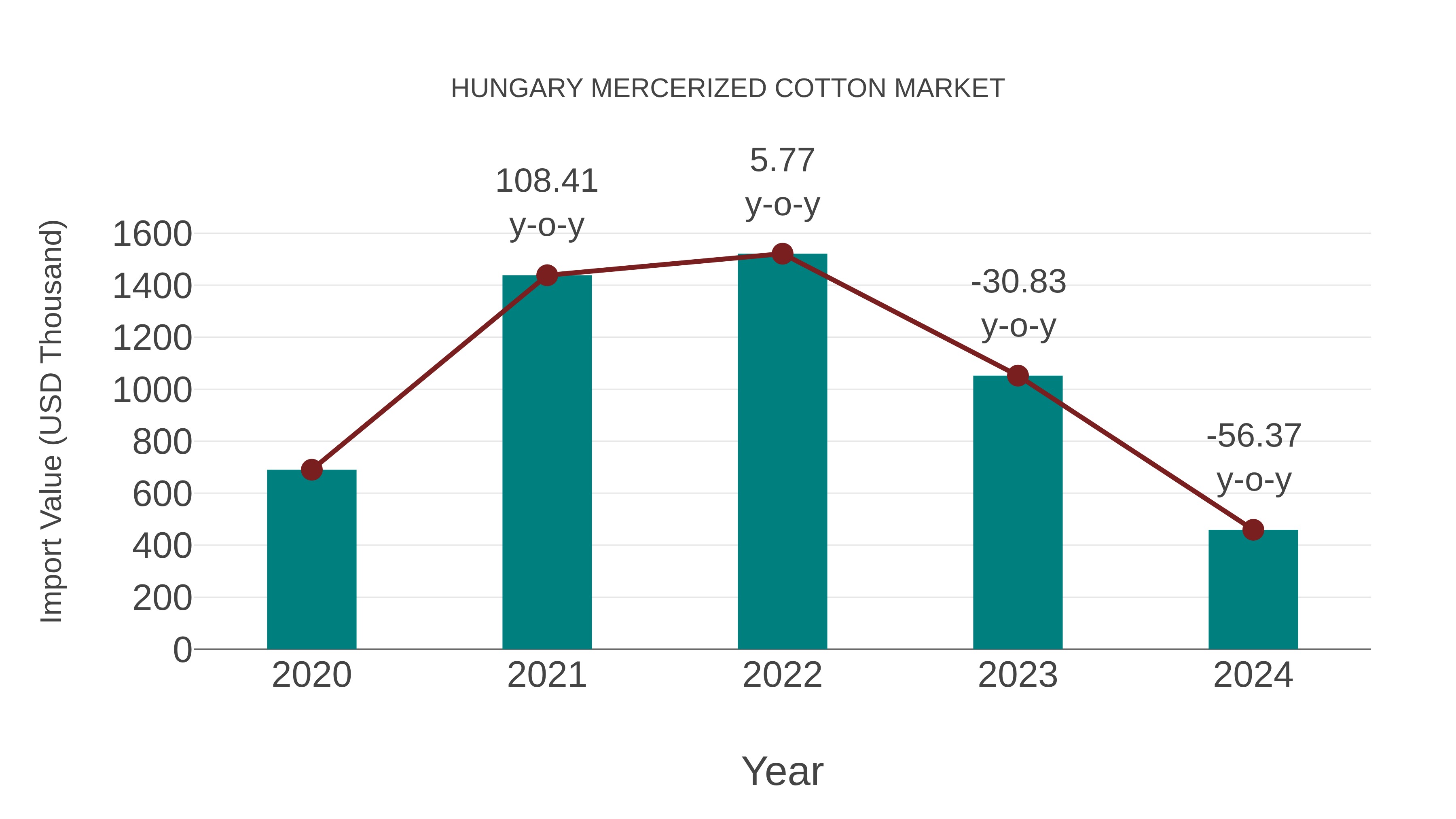  Hungary Mercerized Cotton Market: Import Trend Analysis