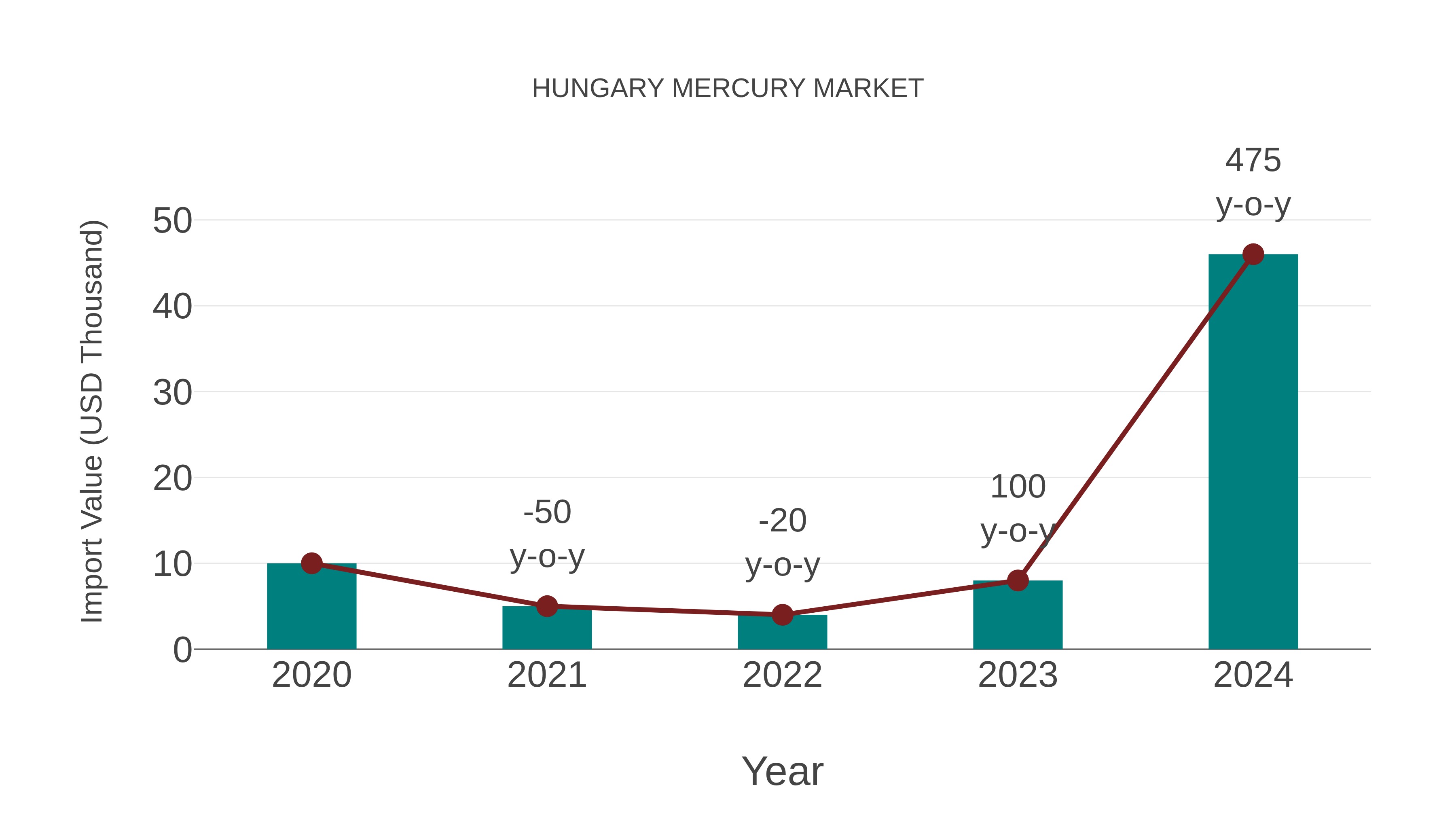  Hungary Mercury Market: Import Trend Analysis