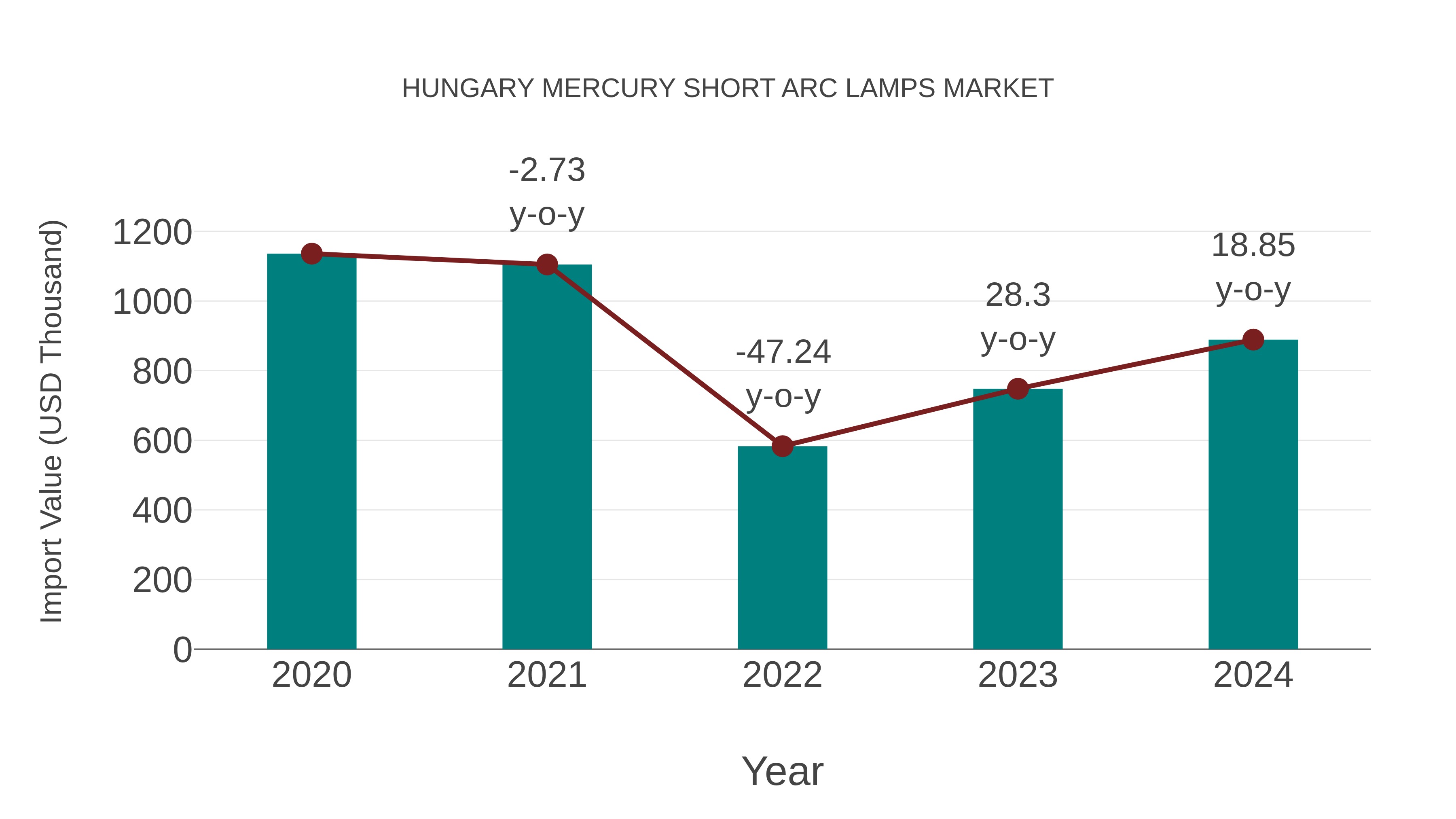 Hungary Mercury Short Arc Lamps Market: Import Trend Analysis
