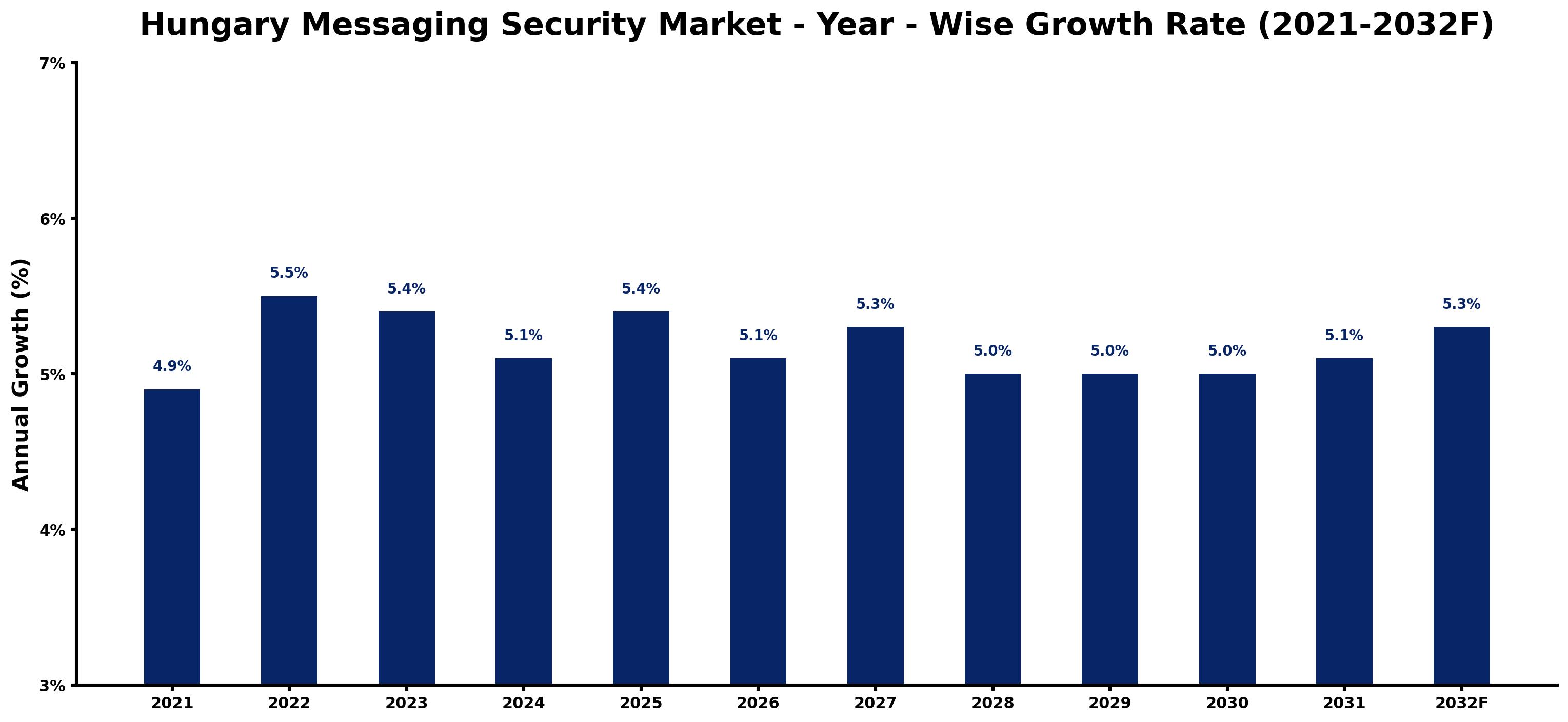 Hungary Messaging Security Market Year-wise Growth Rate and Key Drivers
