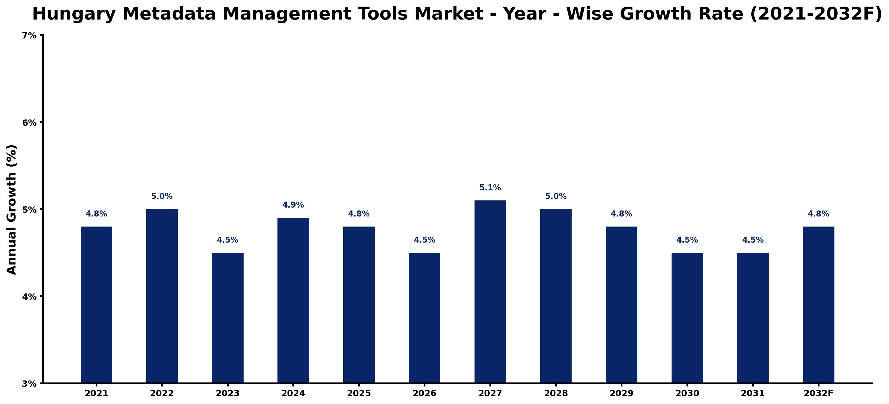 Hungary Metadata Management Tools Market Year-wise Growth Rate and Key Drivers