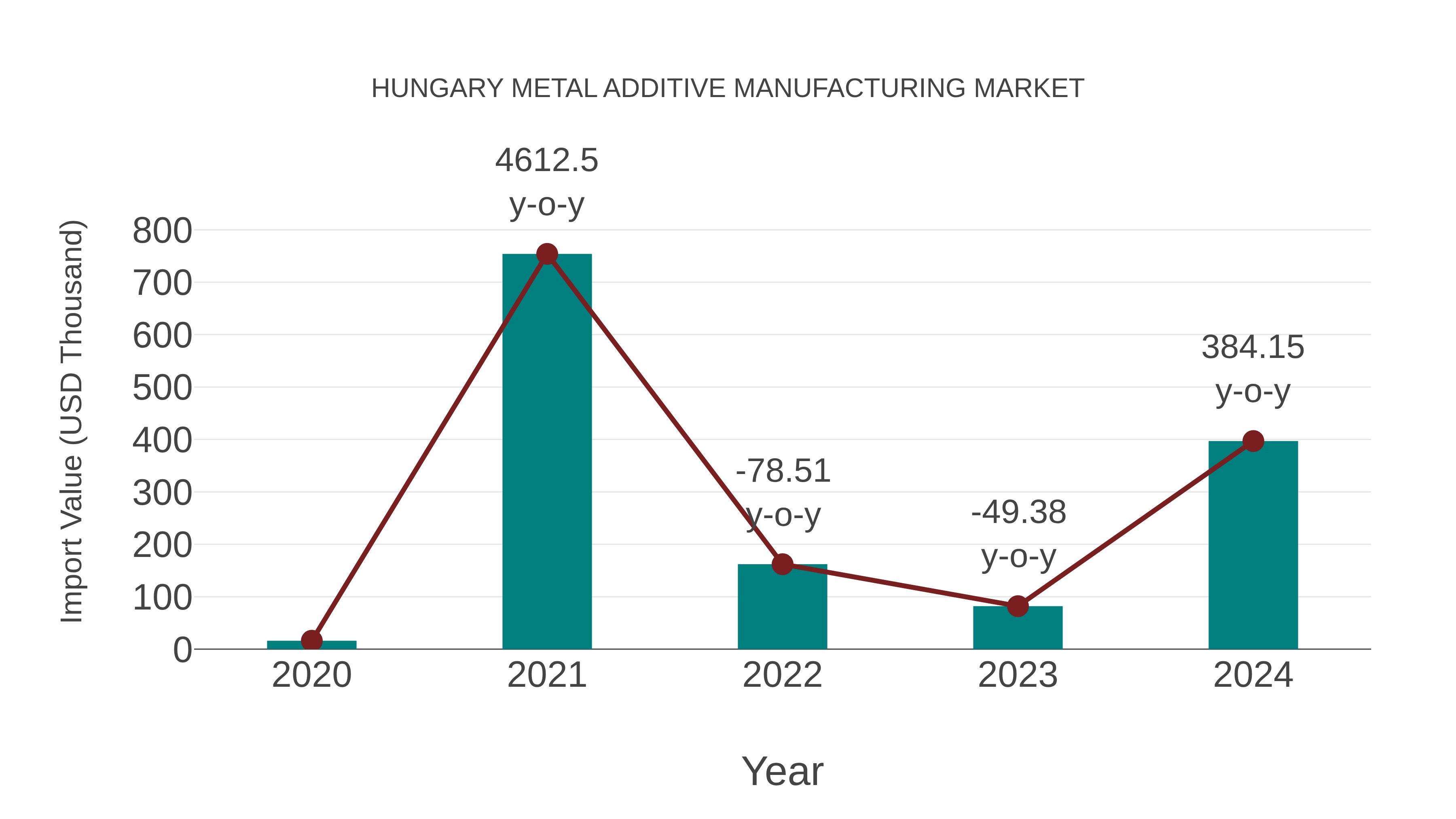  Hungary Metal Additive Manufacturing Market: Import Trend Analysis