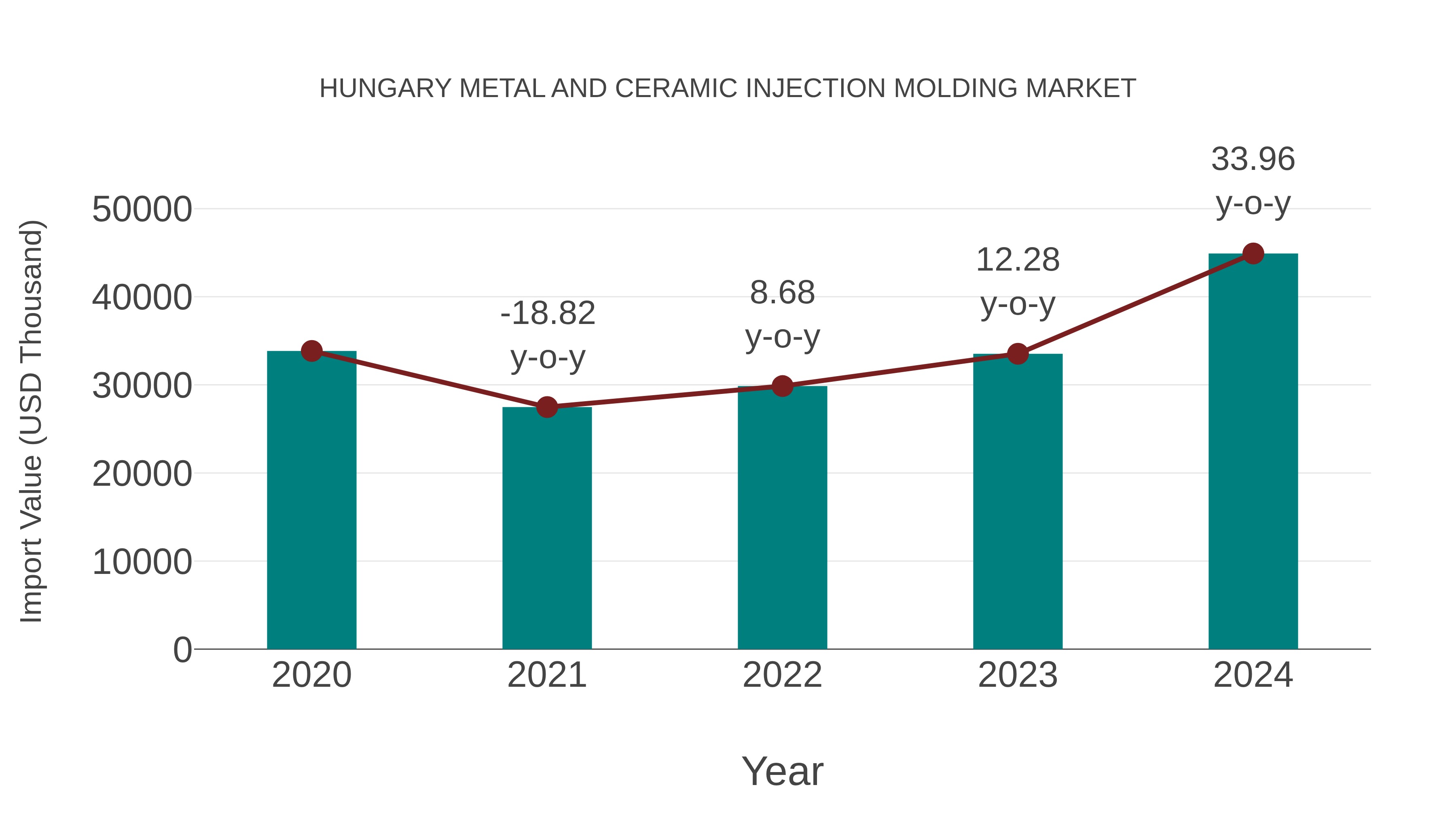 Hungary Metal and Ceramic Injection Molding Market: Import Trend Analysis