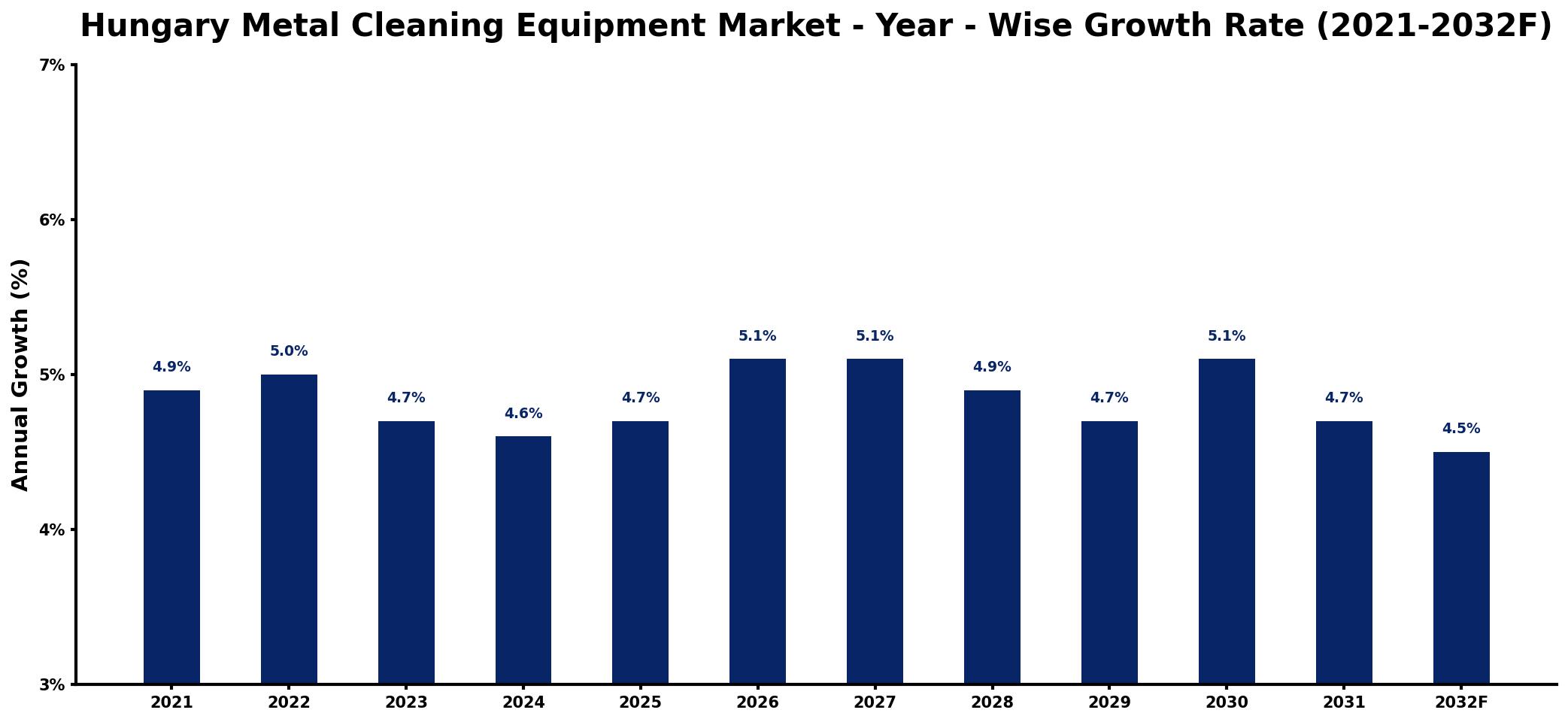 Hungary Metal Cleaning Equipment Market Year-wise Growth Rate and Key Drivers