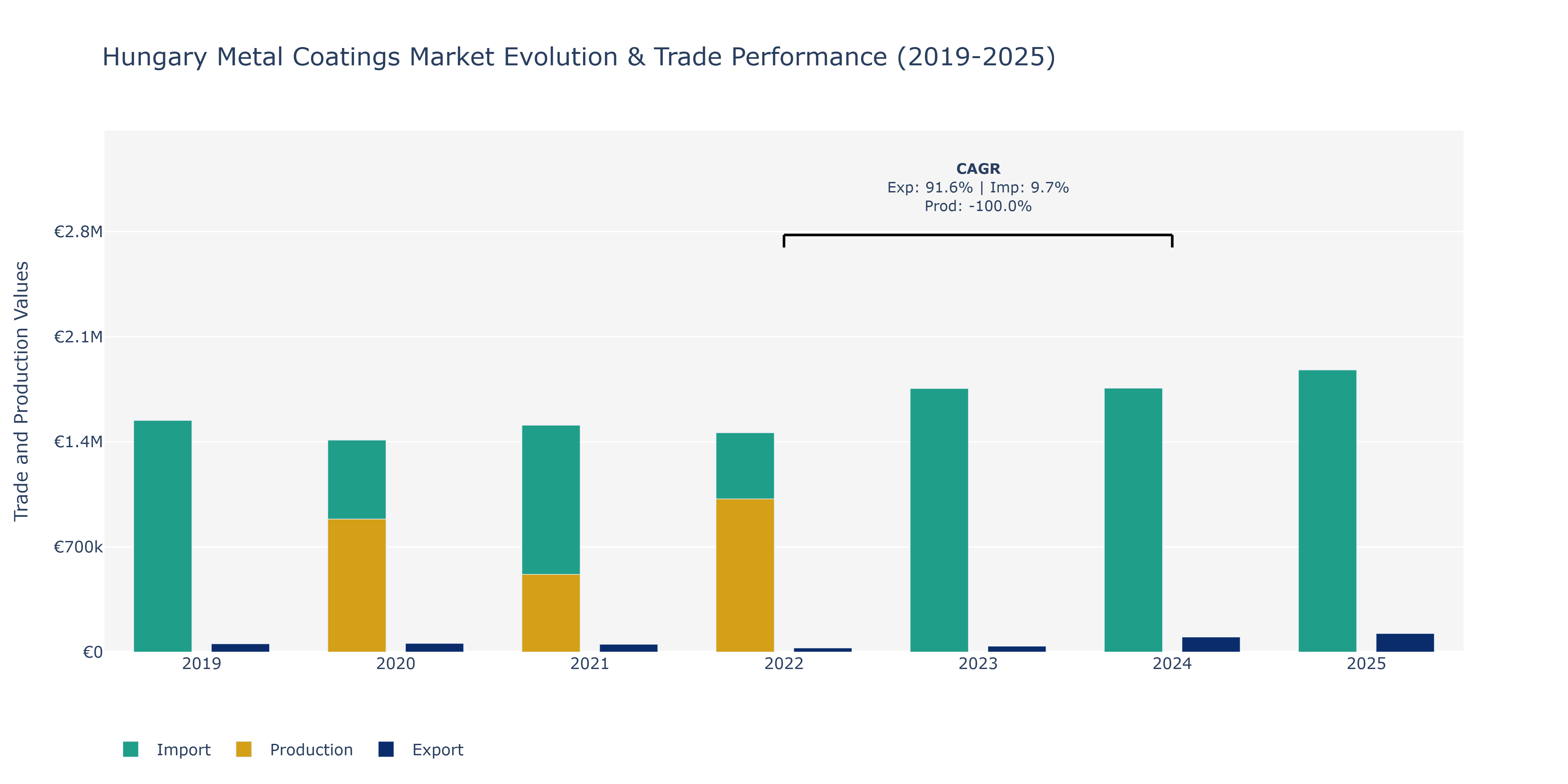 Hungary Metal Coatings Market: Production & Trade Performance (2019-2025)