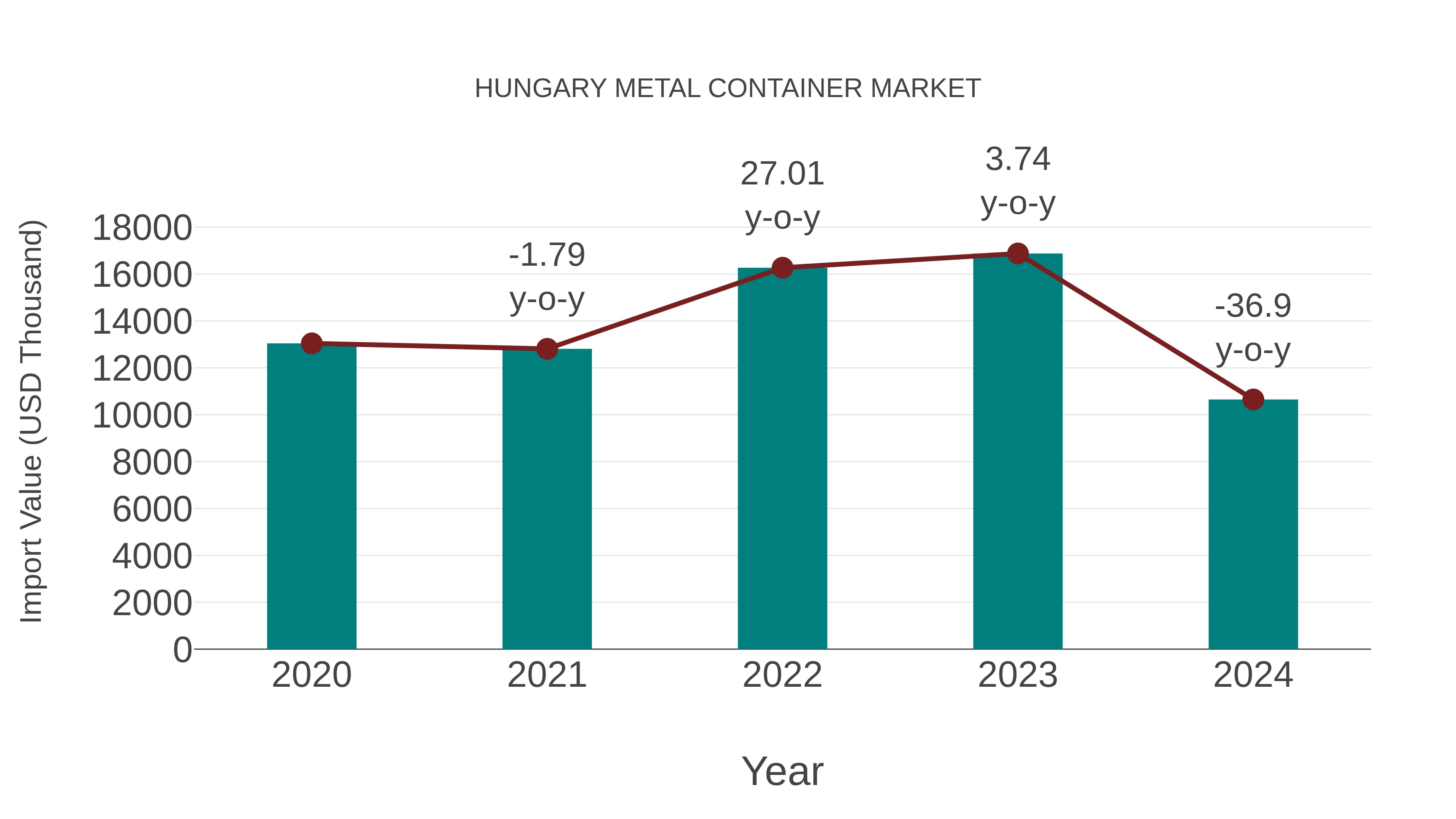  Hungary Metal Container Market: Import Trend Analysis