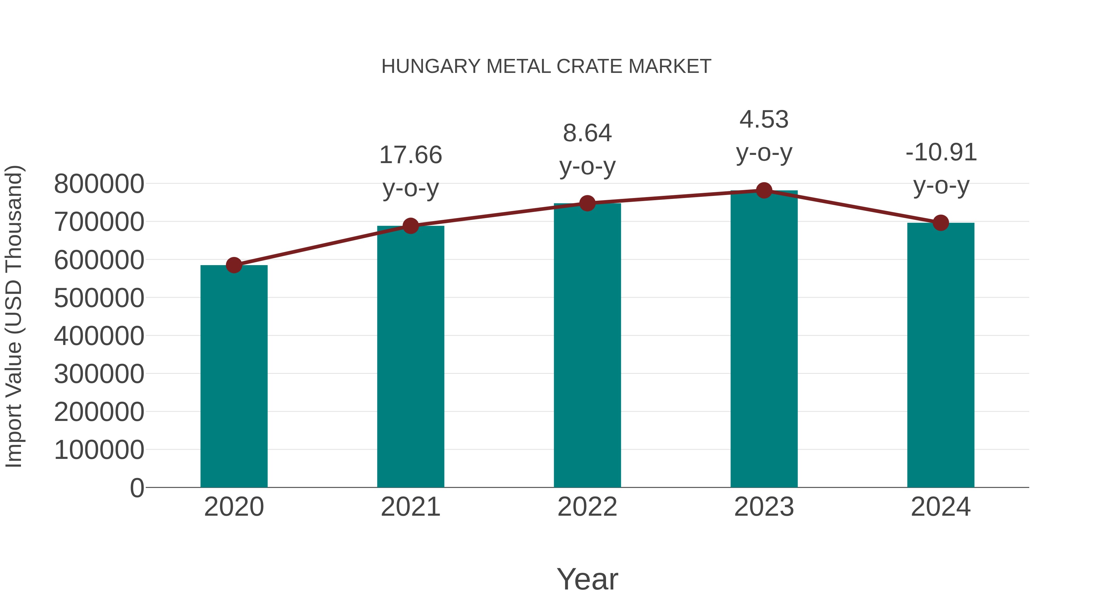  Hungary Metal Crate Market: Import Trend Analysis