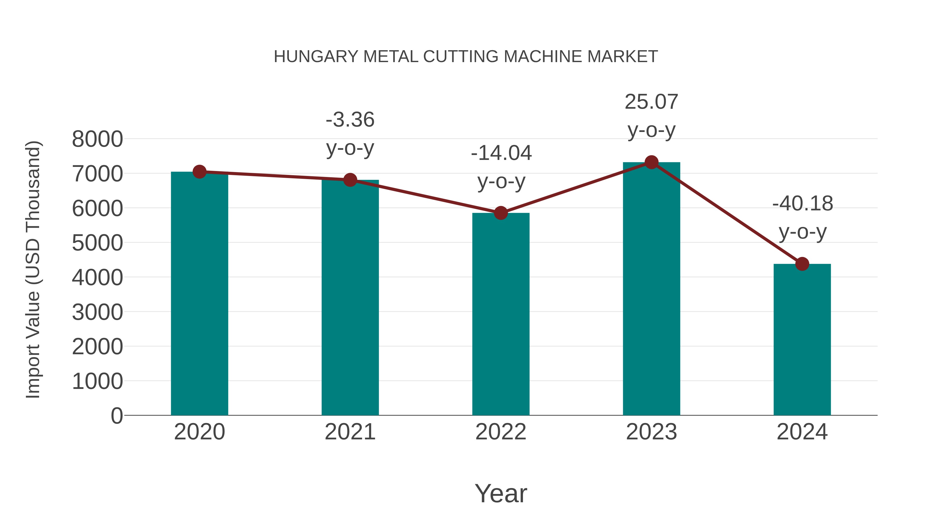  Hungary Metal Cutting Machine Market: Import Trend Analysis