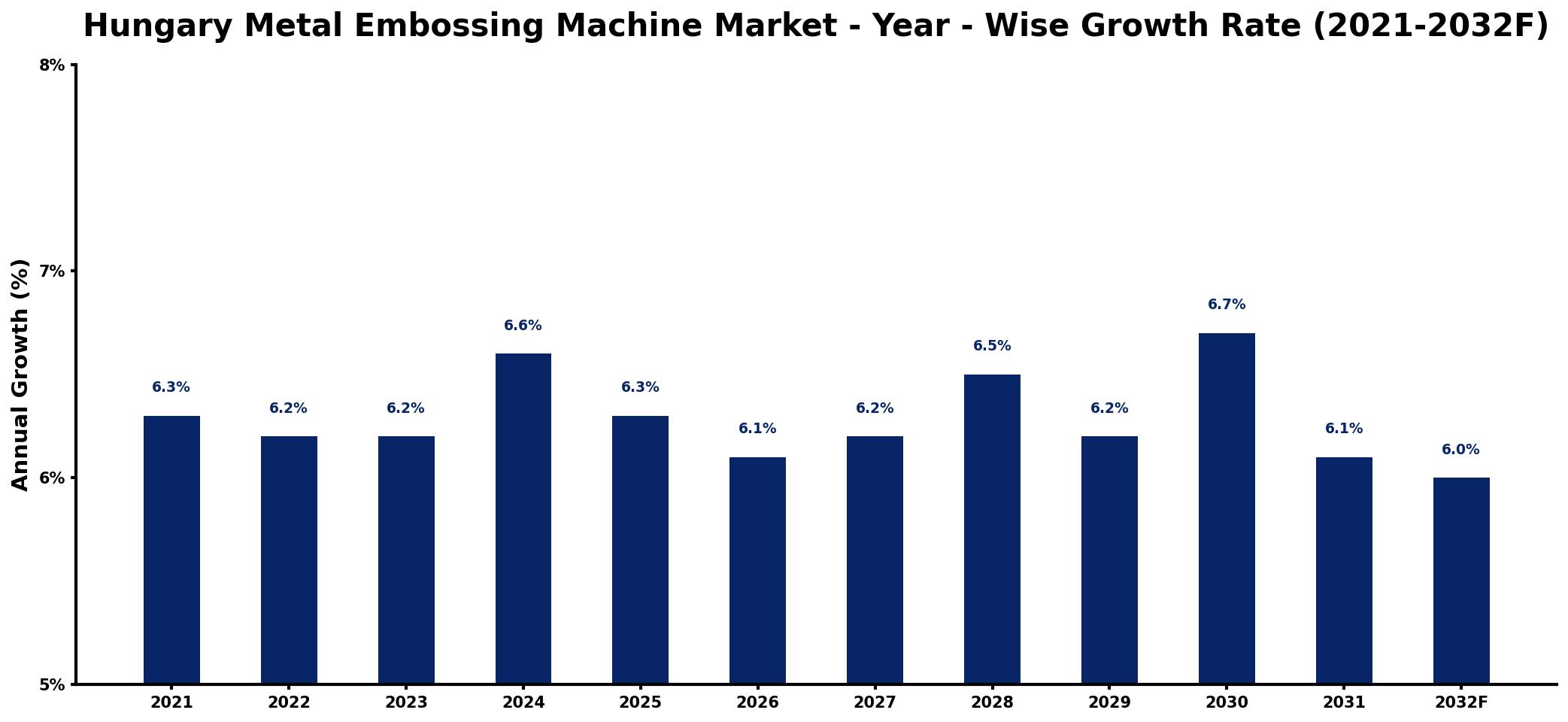 Hungary Metal Embossing Machine Market Year-wise Growth Rate and Key Drivers