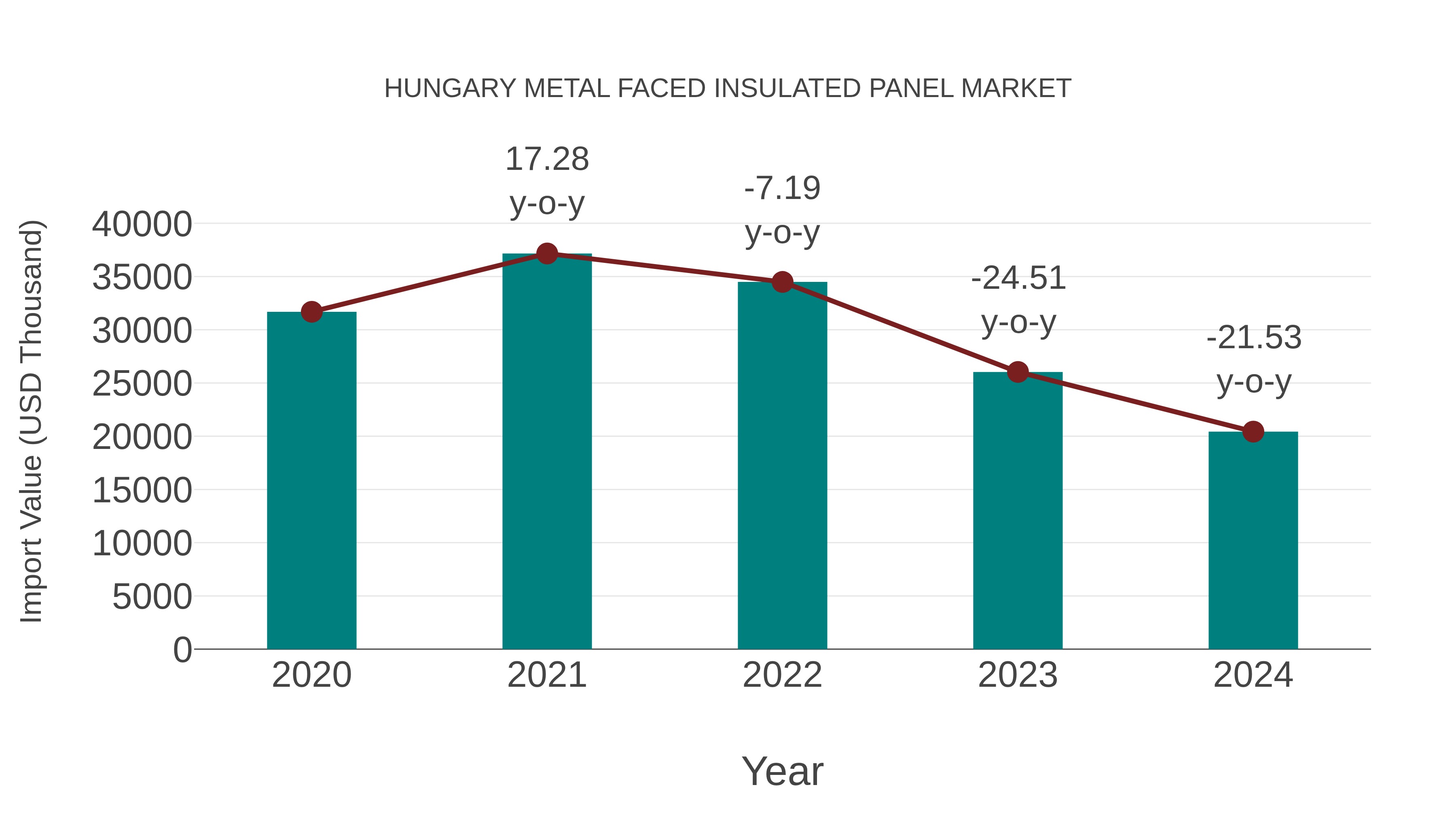  Hungary Metal Faced Insulated Panel Market: Import Trend Analysis