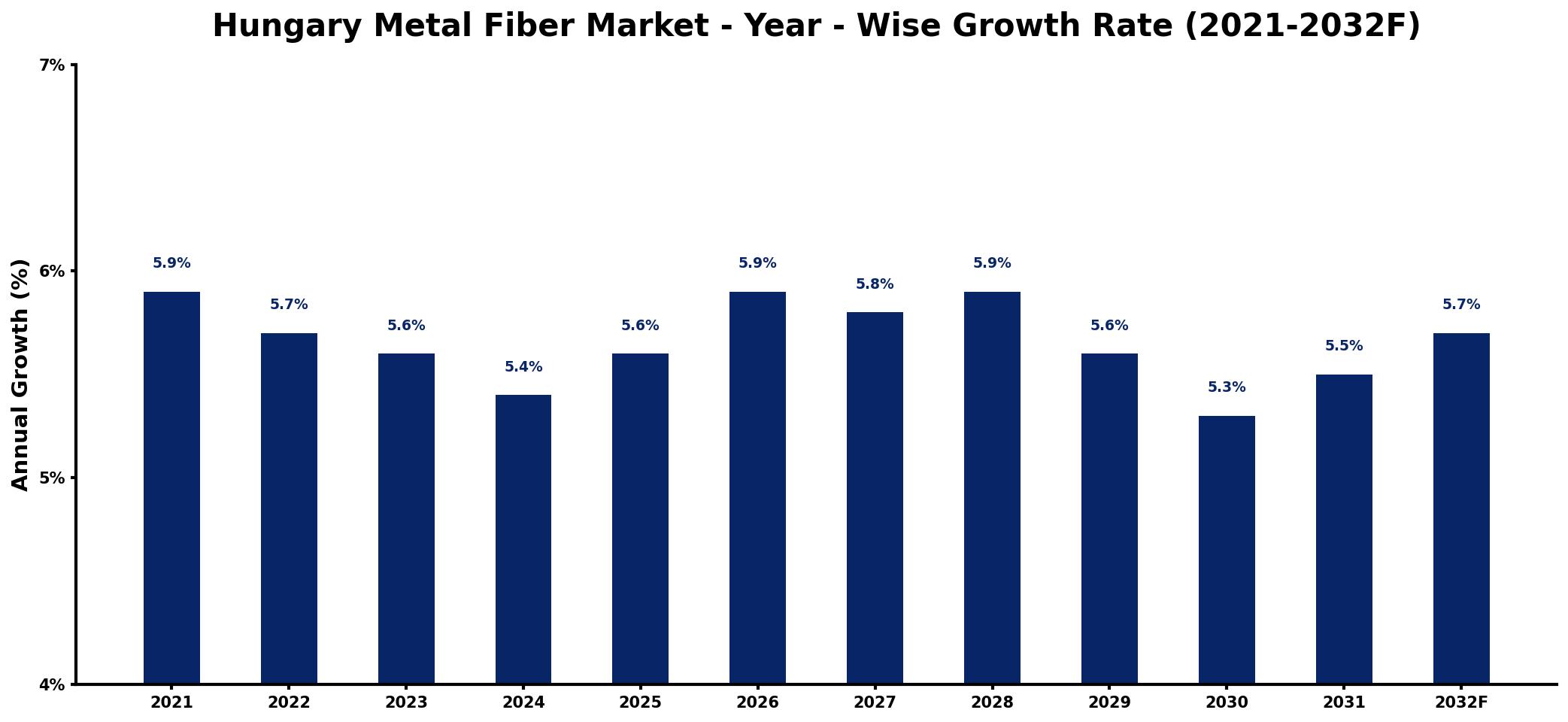 Hungary Metal Fiber Market Year-wise Growth Rate and Key Drivers