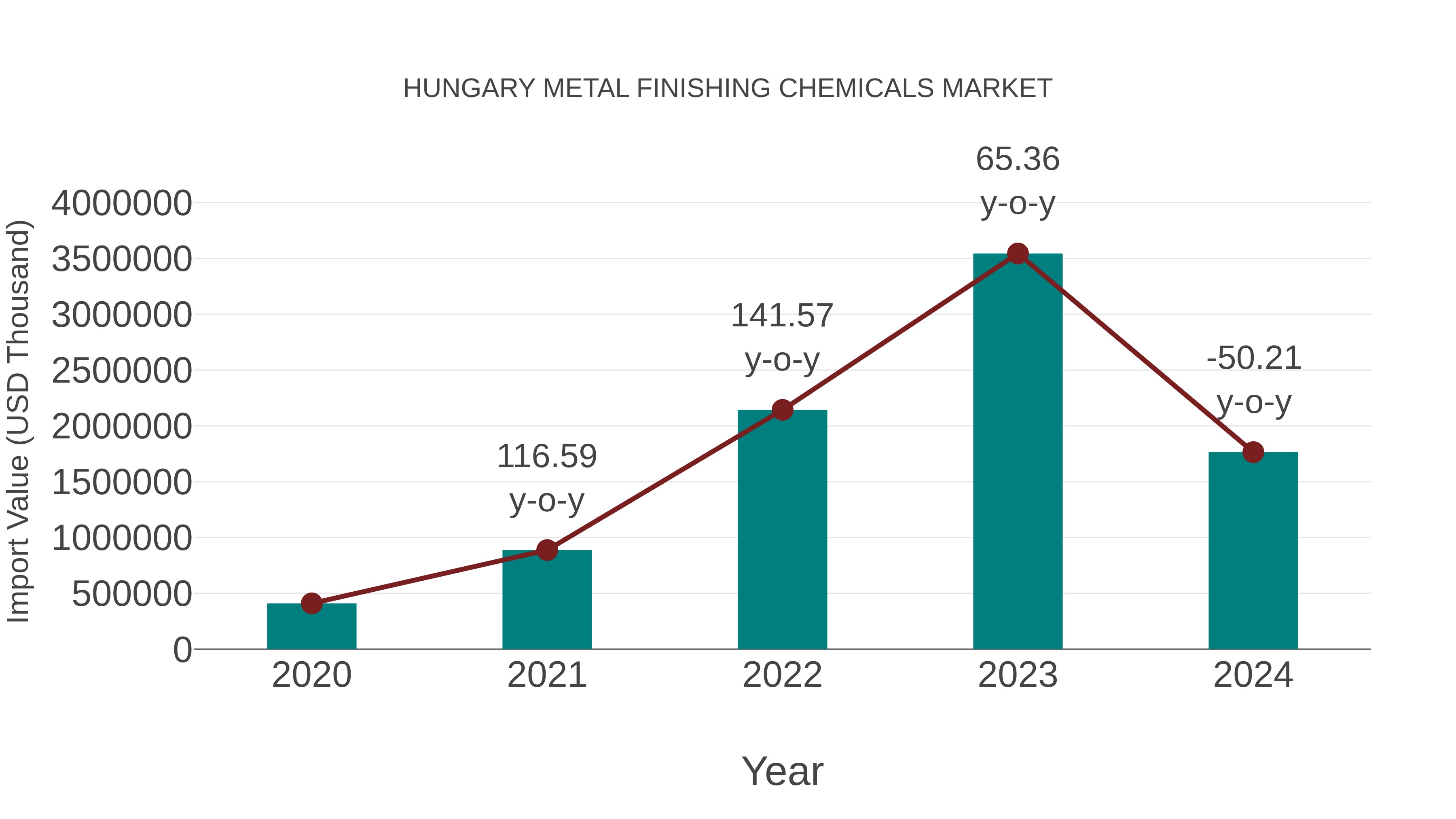 Hungary Metal Finishing Chemicals Market: Import Trend Analysis