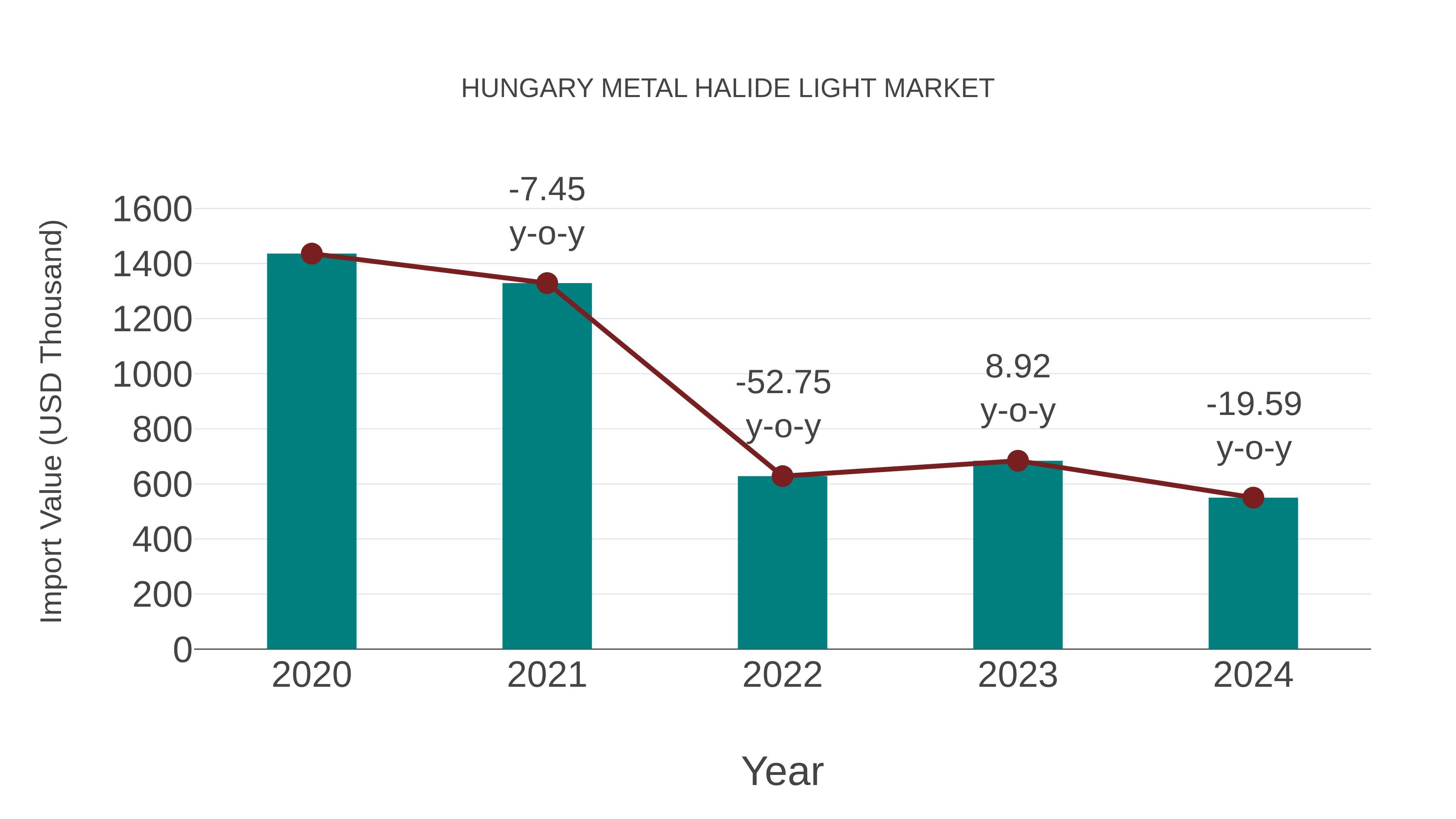  Hungary Metal Halide Light Market: Import Trend Analysis