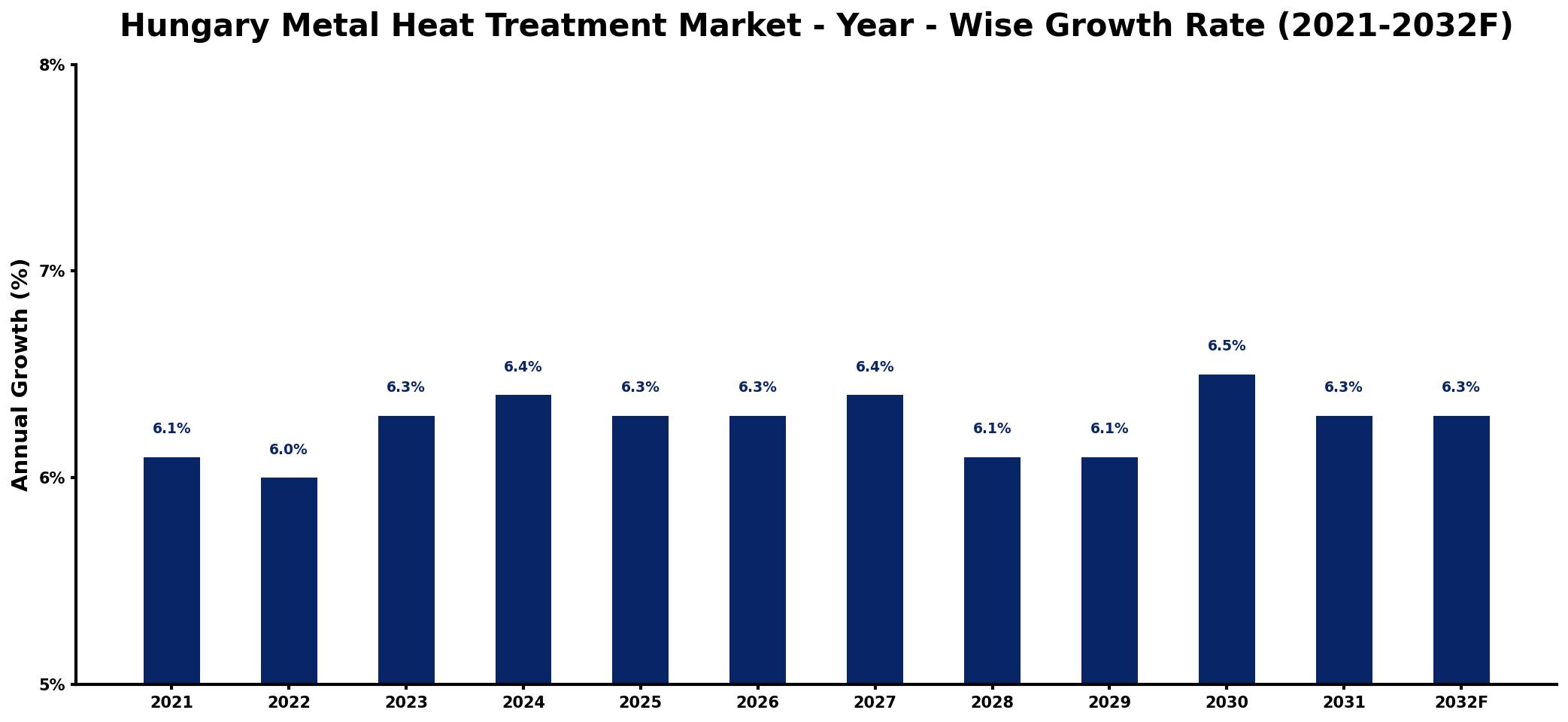 Hungary Metal Heat Treatment Market Year-wise Growth Rate and Key Drivers