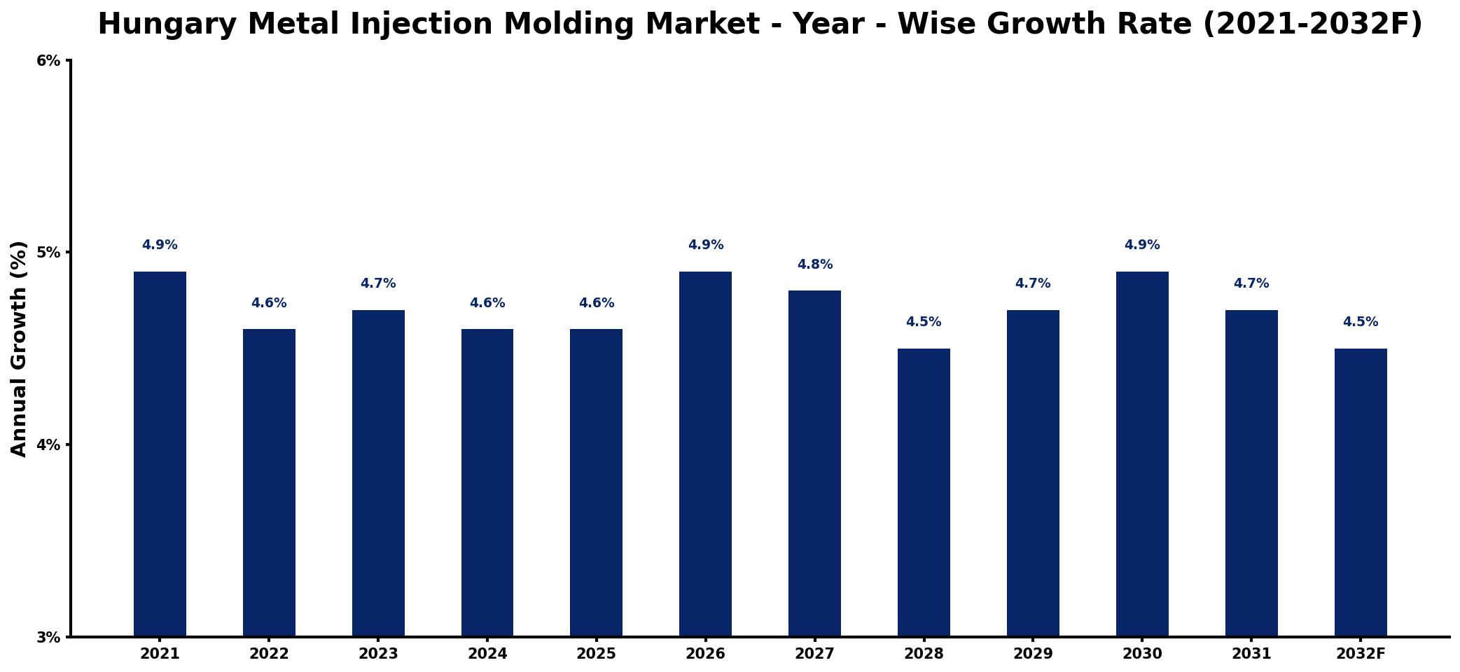 Hungary Metal Injection Molding Market Year-wise Growth Rate and Key Drivers