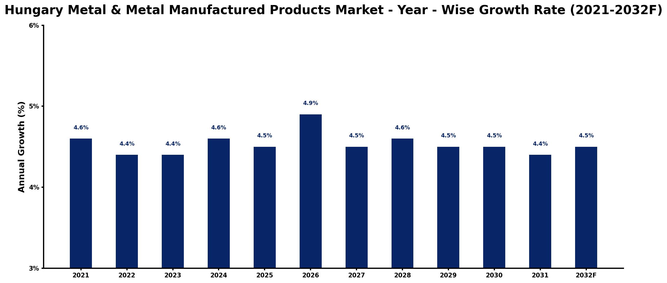 Hungary Metal & Metal Manufactured Products Market Year-wise Growth Rate and Key Drivers