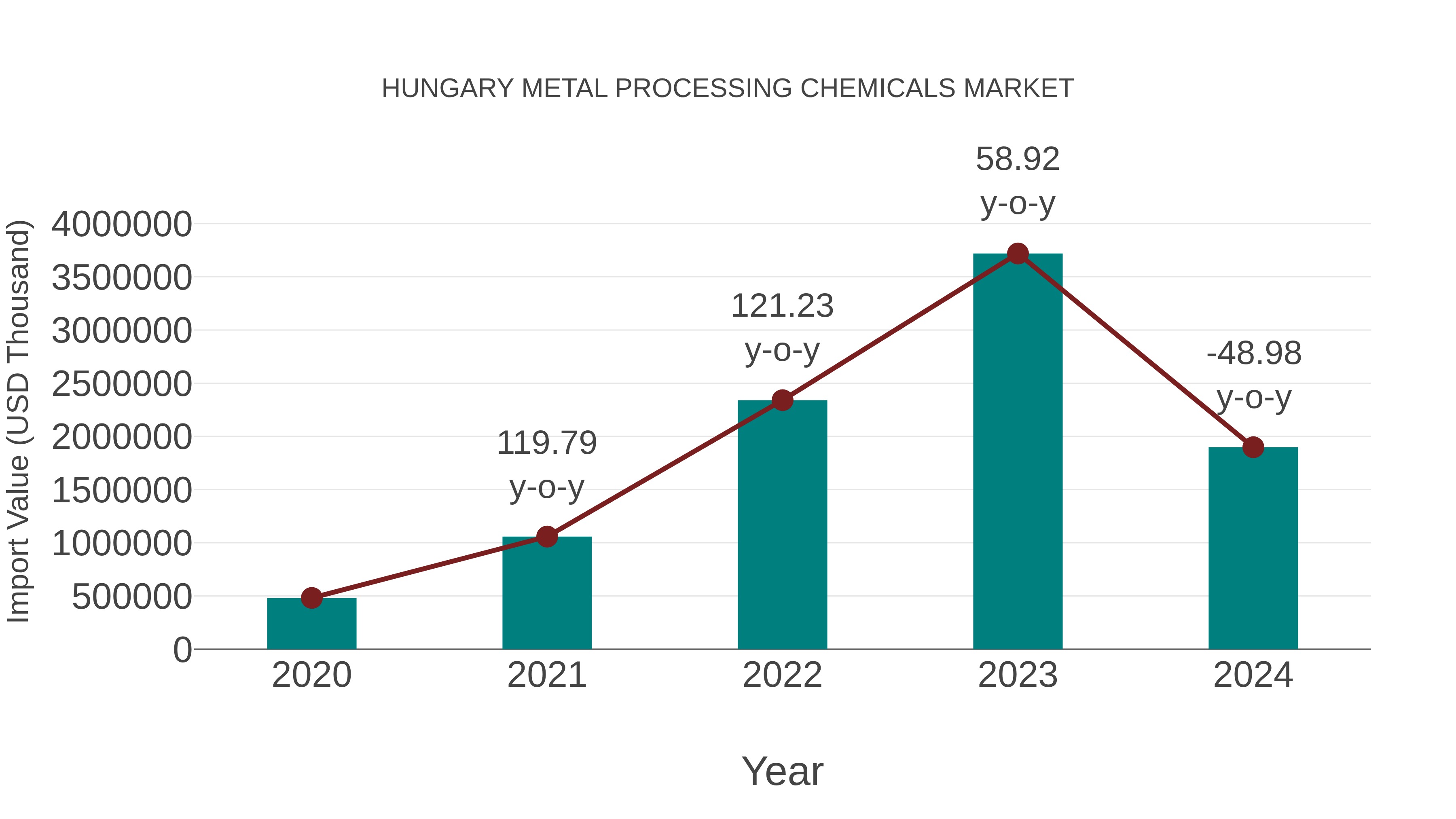 Hungary Metal Processing Chemicals Market: Import Trend Analysis