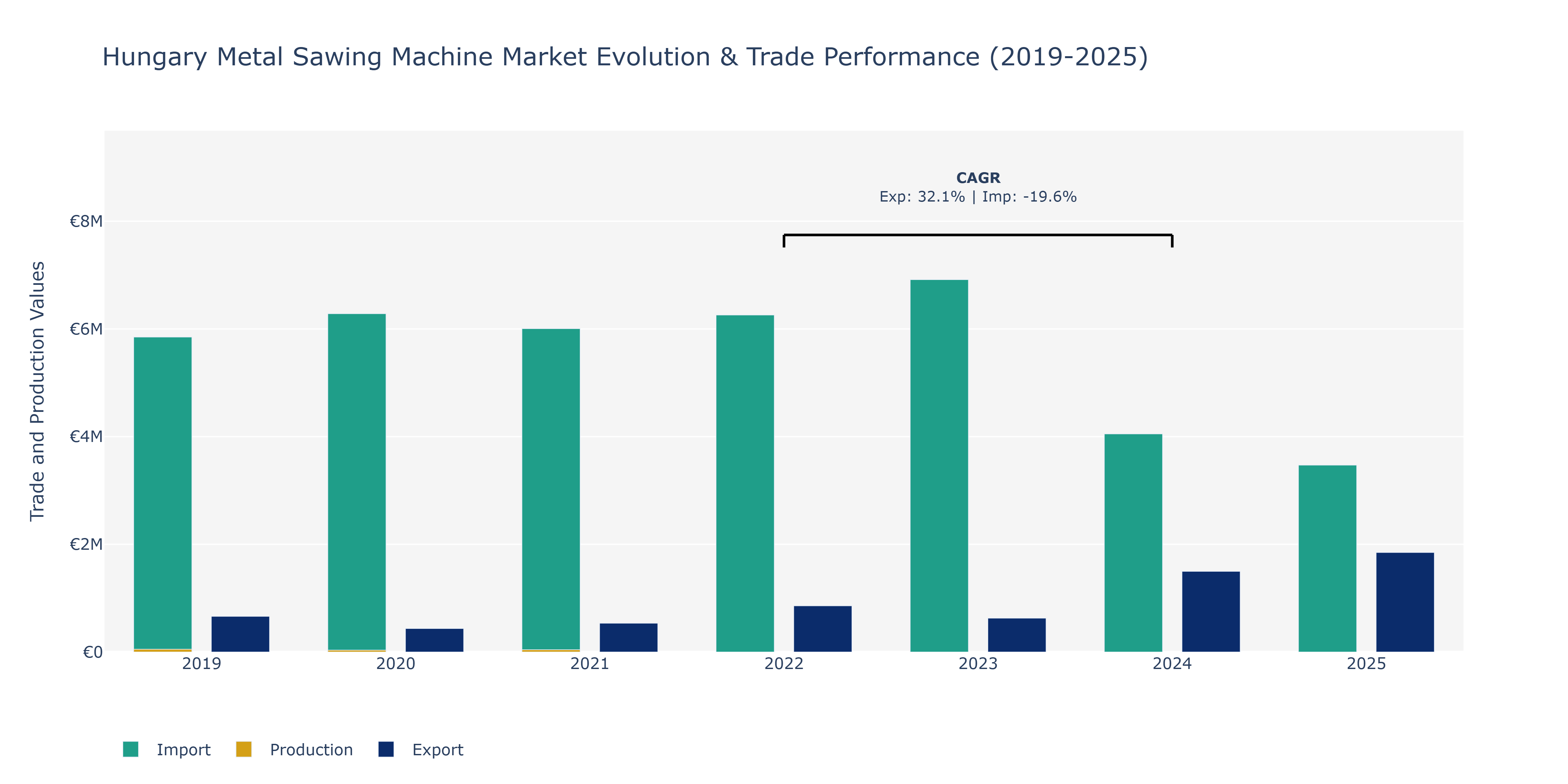 Hungary Metal Sawing Machine Market: Production & Trade Performance (2019-2025)