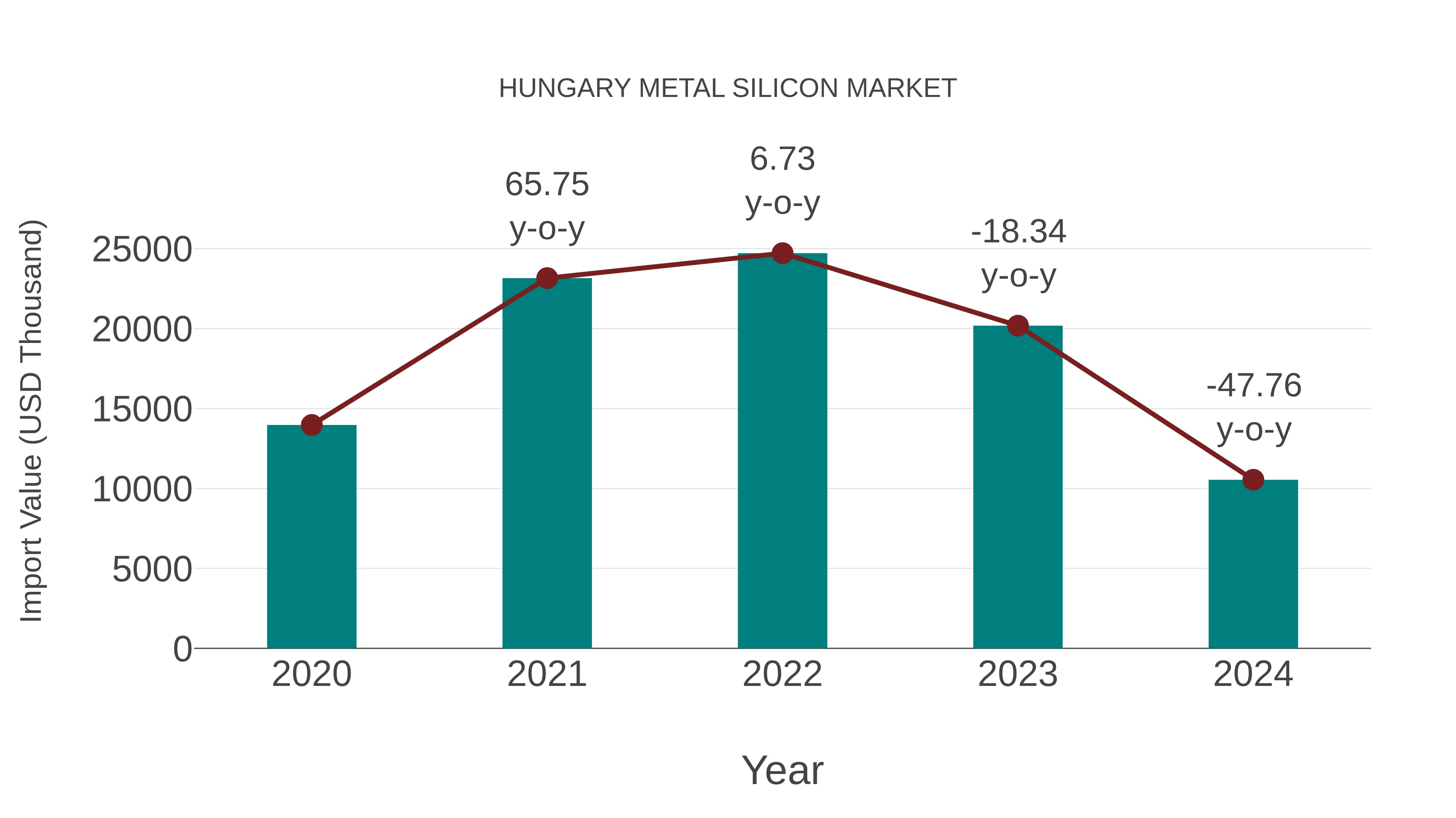  Hungary Metal Silicon Market: Import Trend Analysis