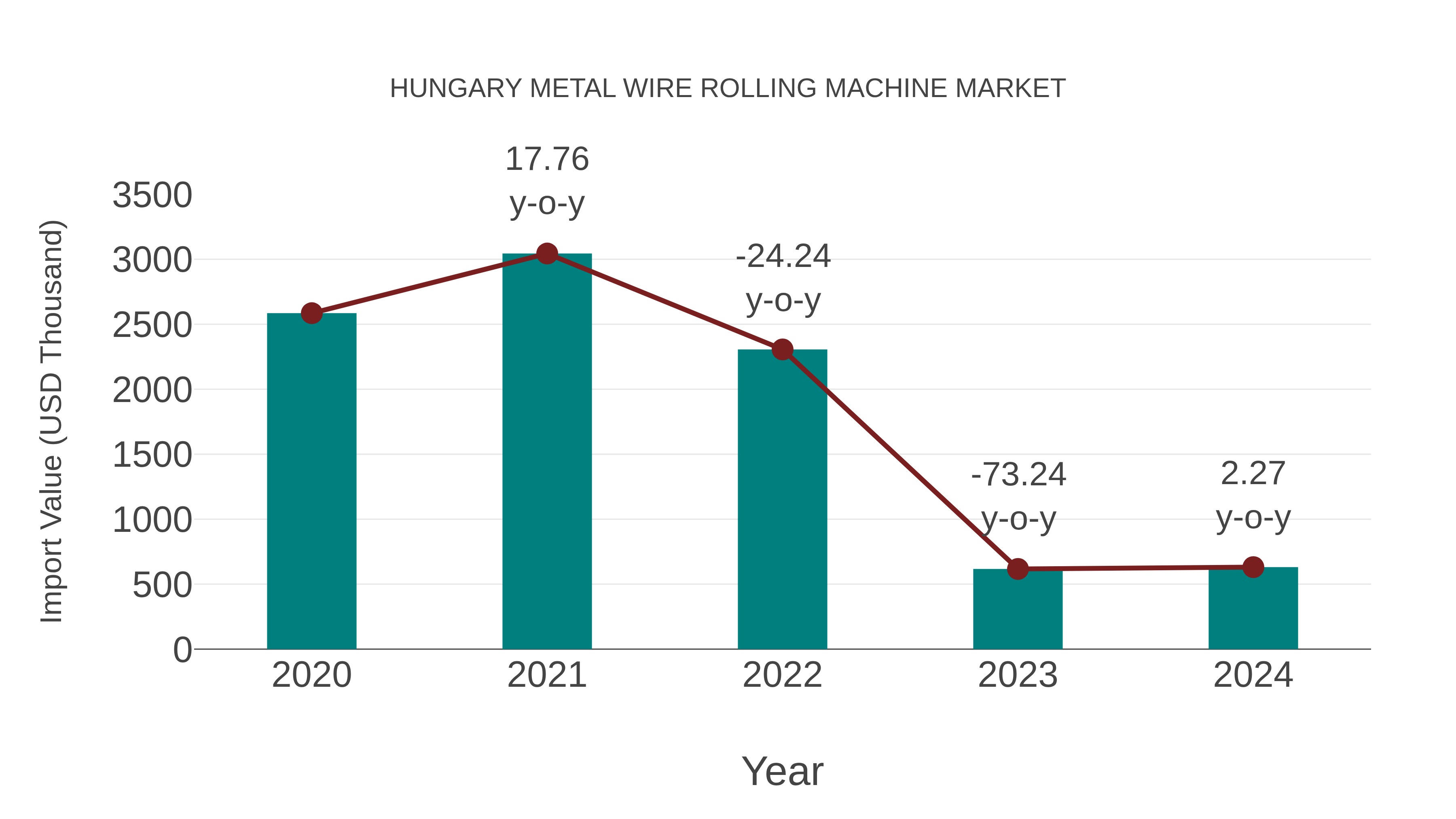  Hungary Metal Wire Rolling Machine Market: Import Trend Analysis