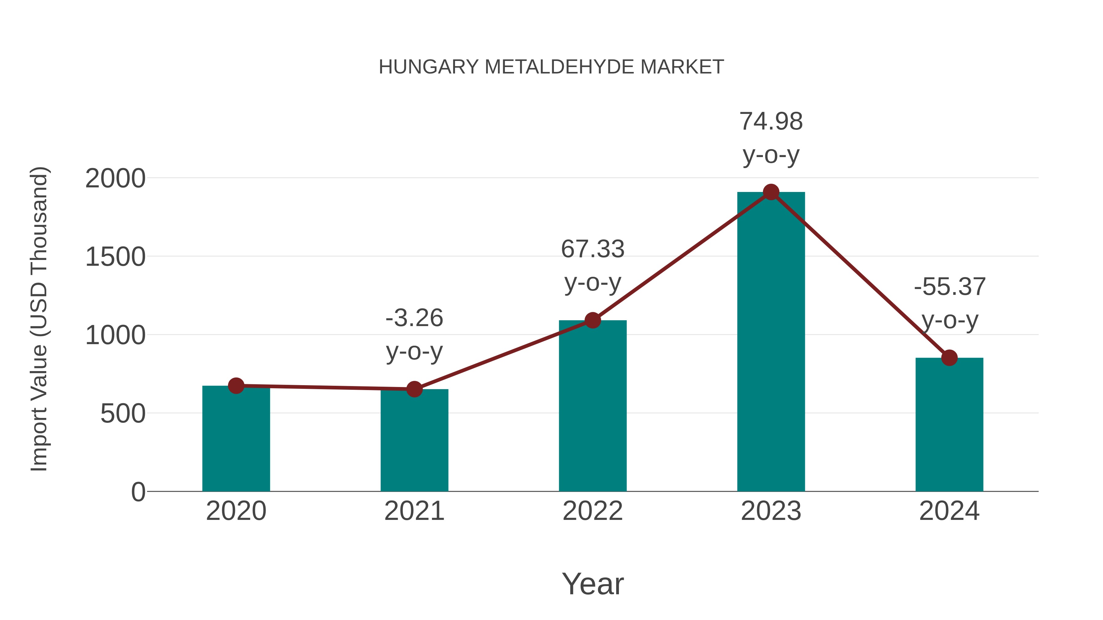  Hungary Metaldehyde Market: Import Trend Analysis