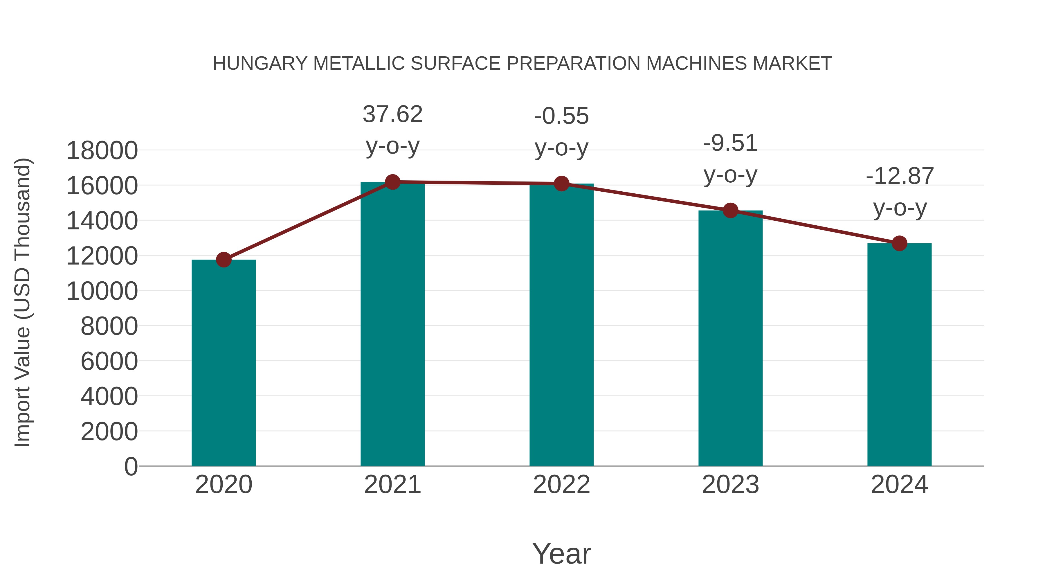  Hungary Metallic Surface Preparation Machines Market: Import Trend Analysis