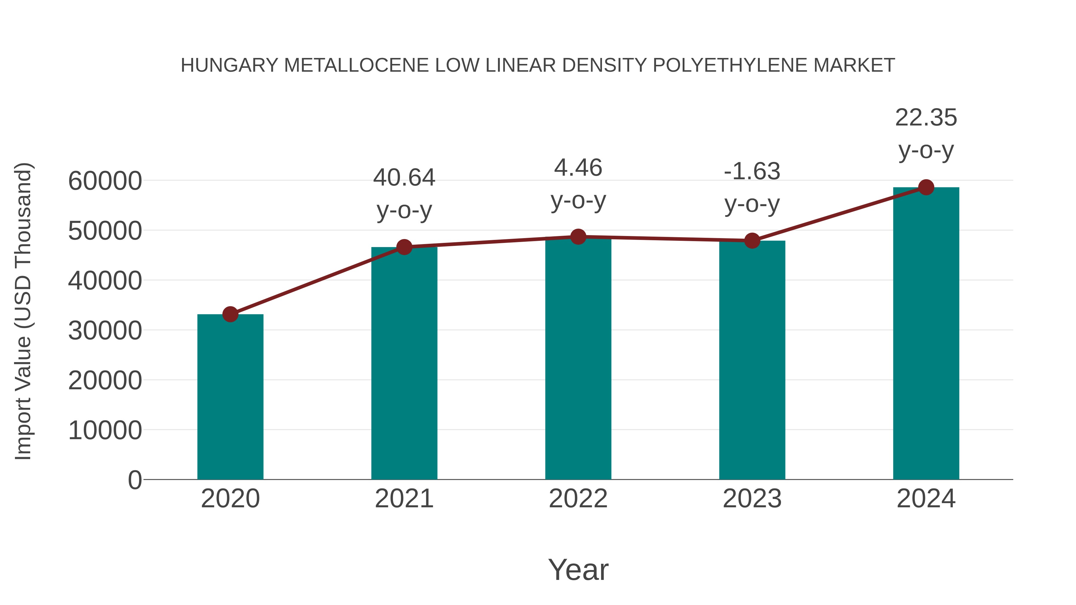  Hungary Metallocene Low Linear Density Polyethylene Market: Import Trend Analysis