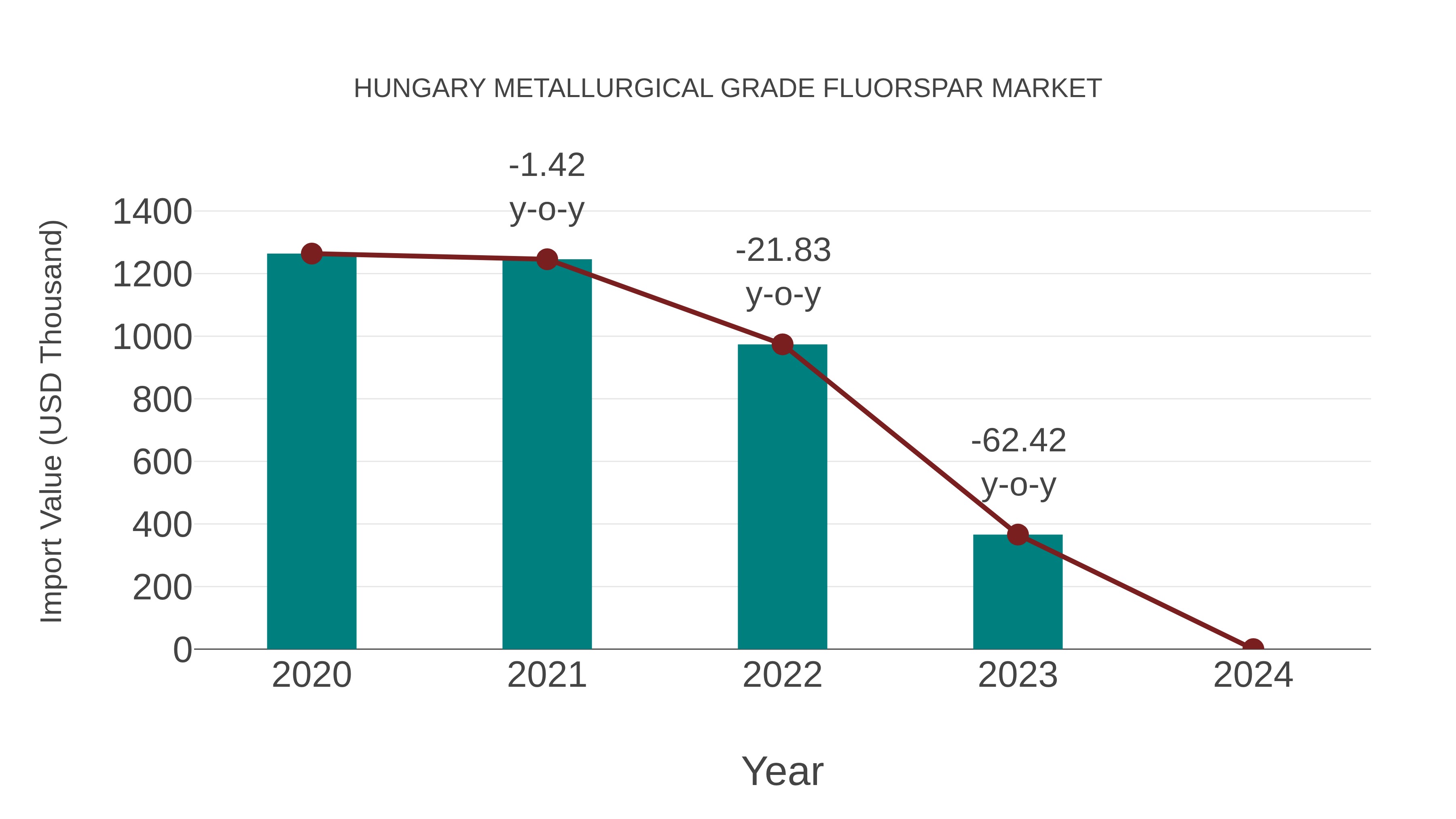  Hungary Metallurgical Grade Fluorspar Market: Import Trend Analysis