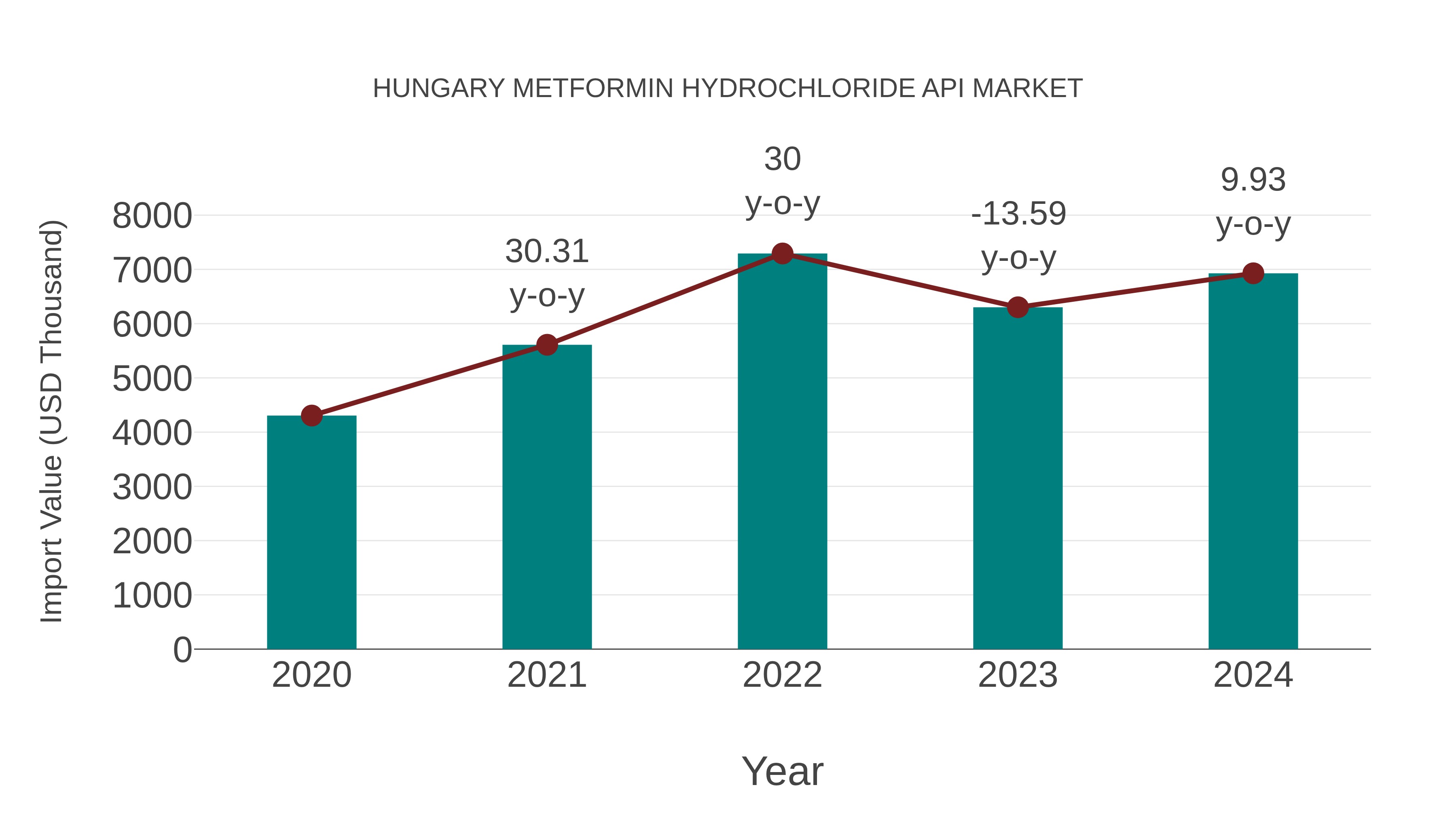  Hungary Metformin Hydrochloride Api Market: Import Trend Analysis