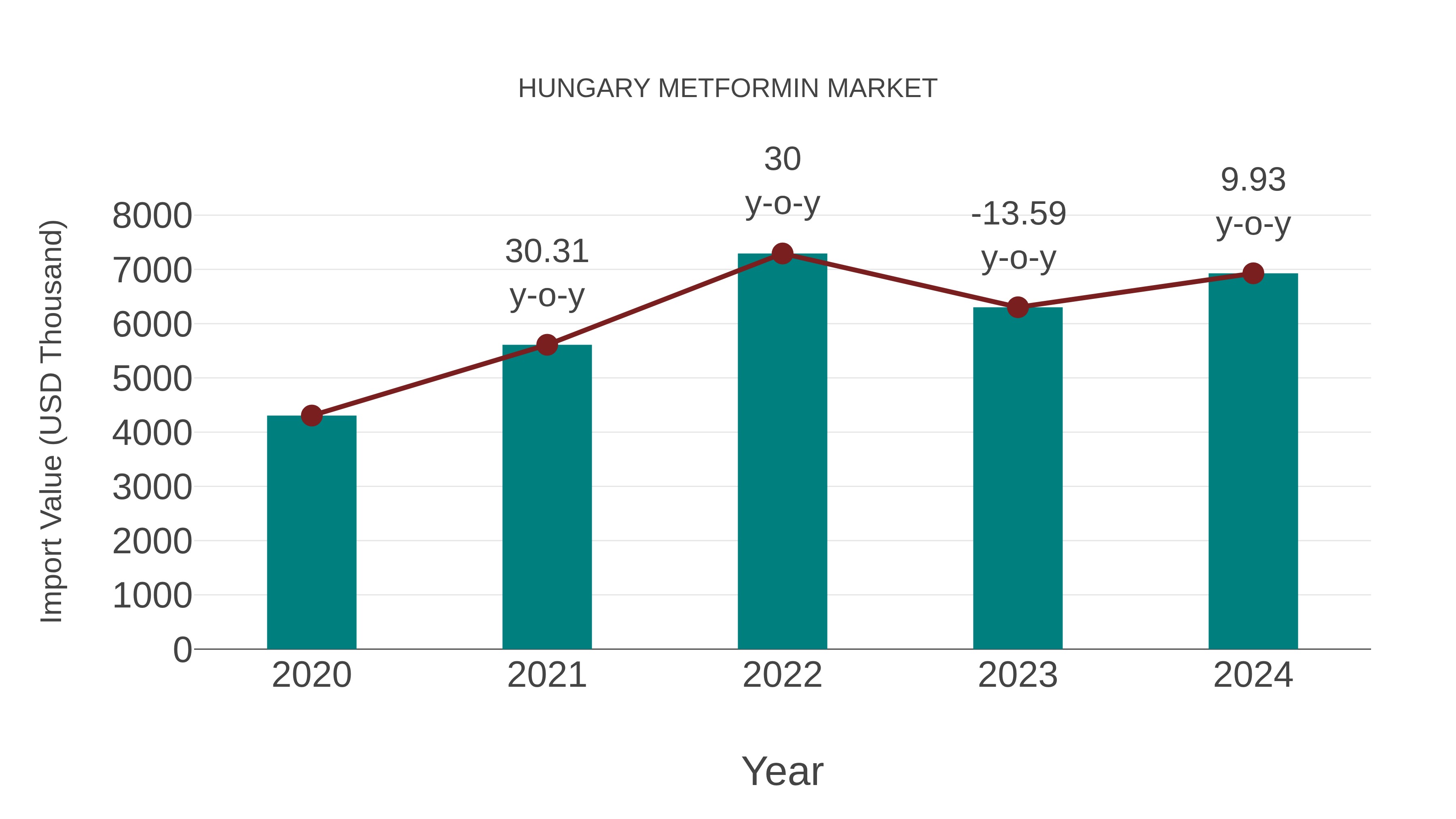  Hungary Metformin Market: Import Trend Analysis