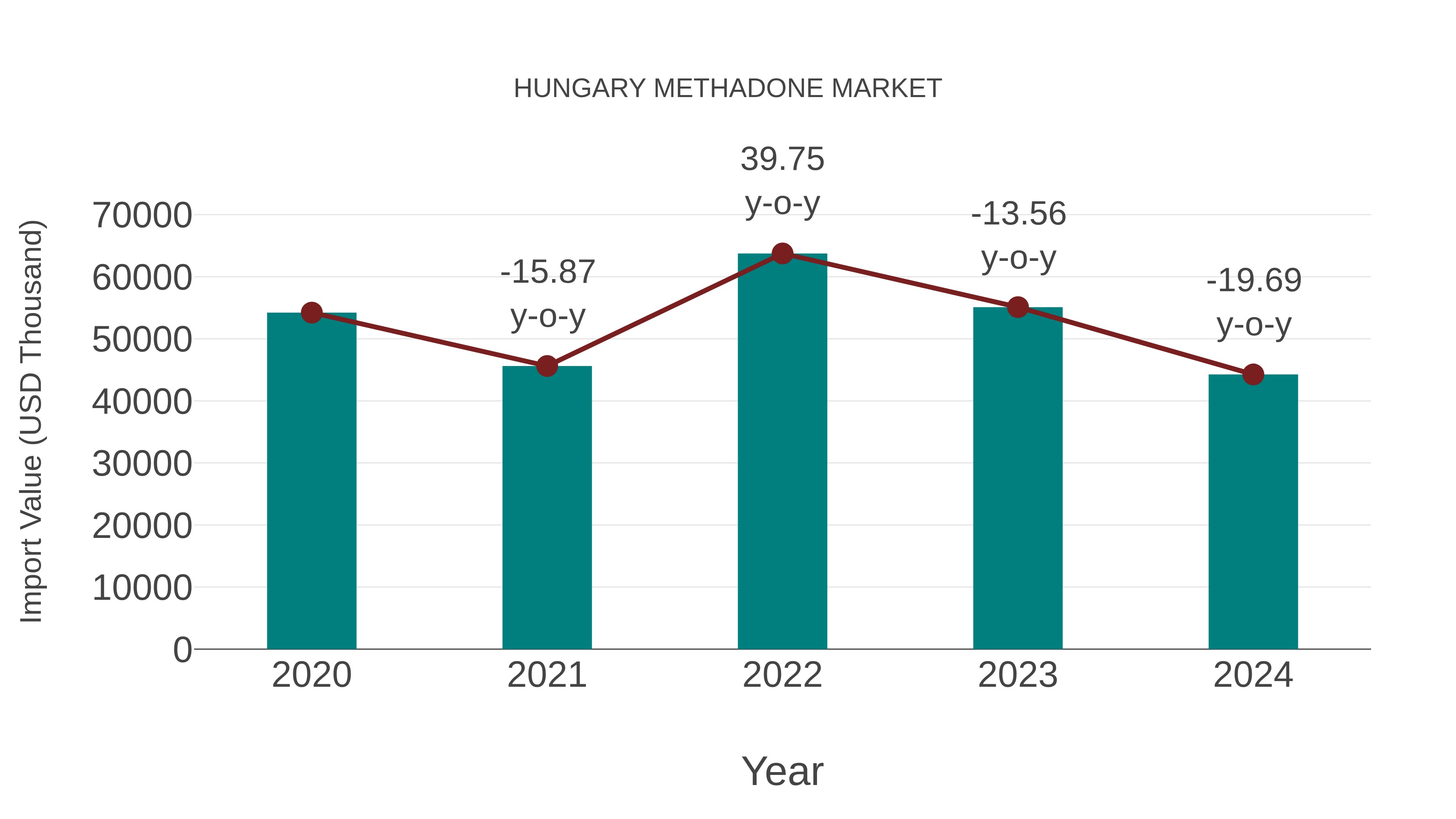  Hungary Methadone Market: Import Trend Analysis
