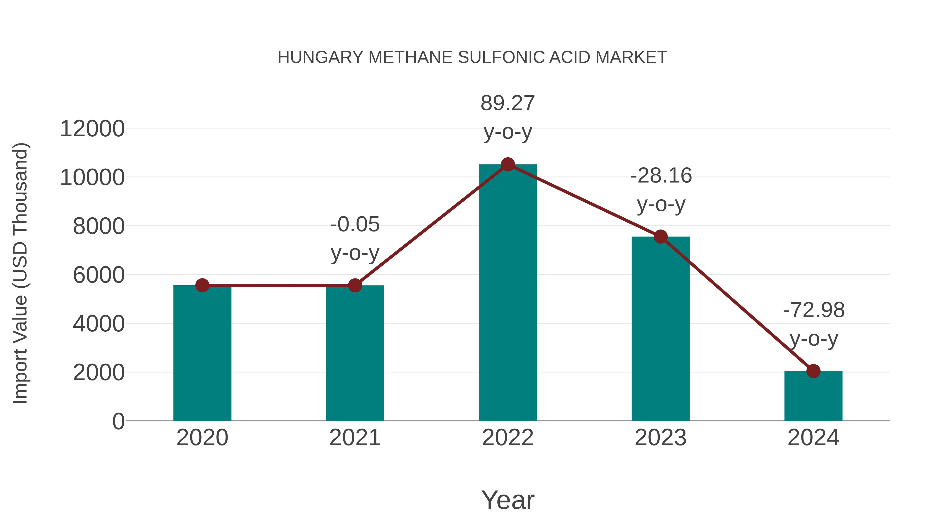  Hungary Methane Sulfonic Acid Market: Import Trend Analysis