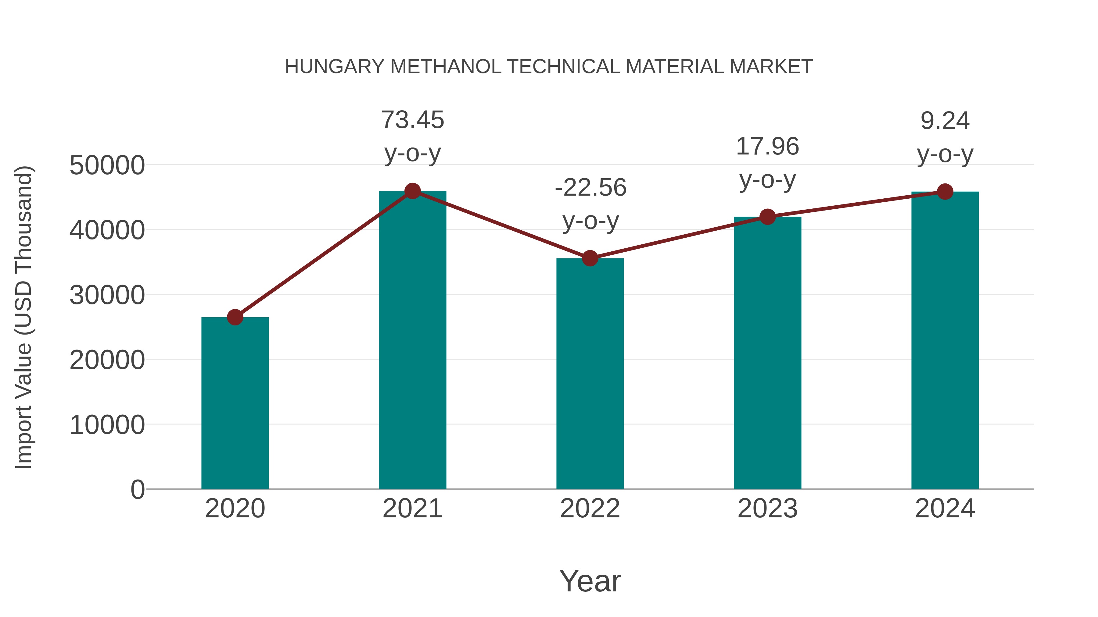  Hungary Methanol Technical Material Market: Import Trend Analysis
